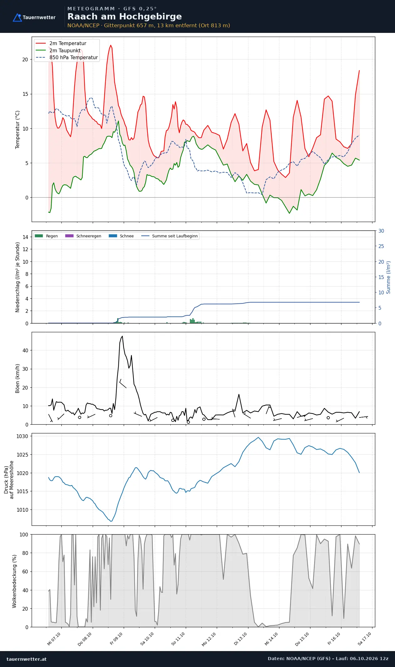 Meteogramm Raach am Hochgebirge GFS – Temperatur, Niederschlag, Wind, zehn Tage