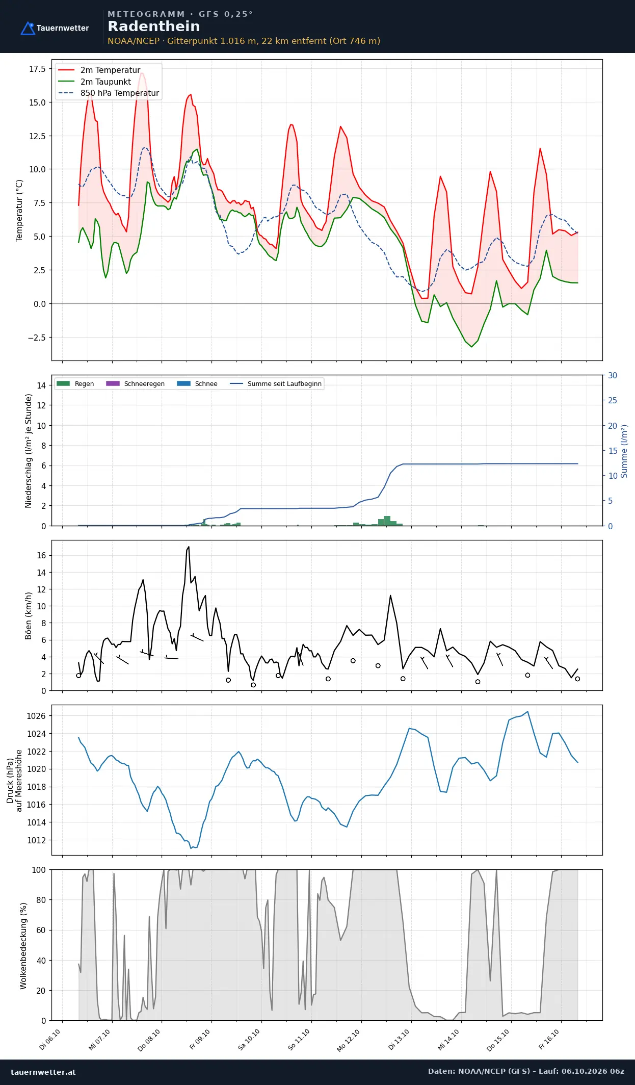 Meteogramm Radenthein GFS – Temperatur, Niederschlag, Wind, zehn Tage