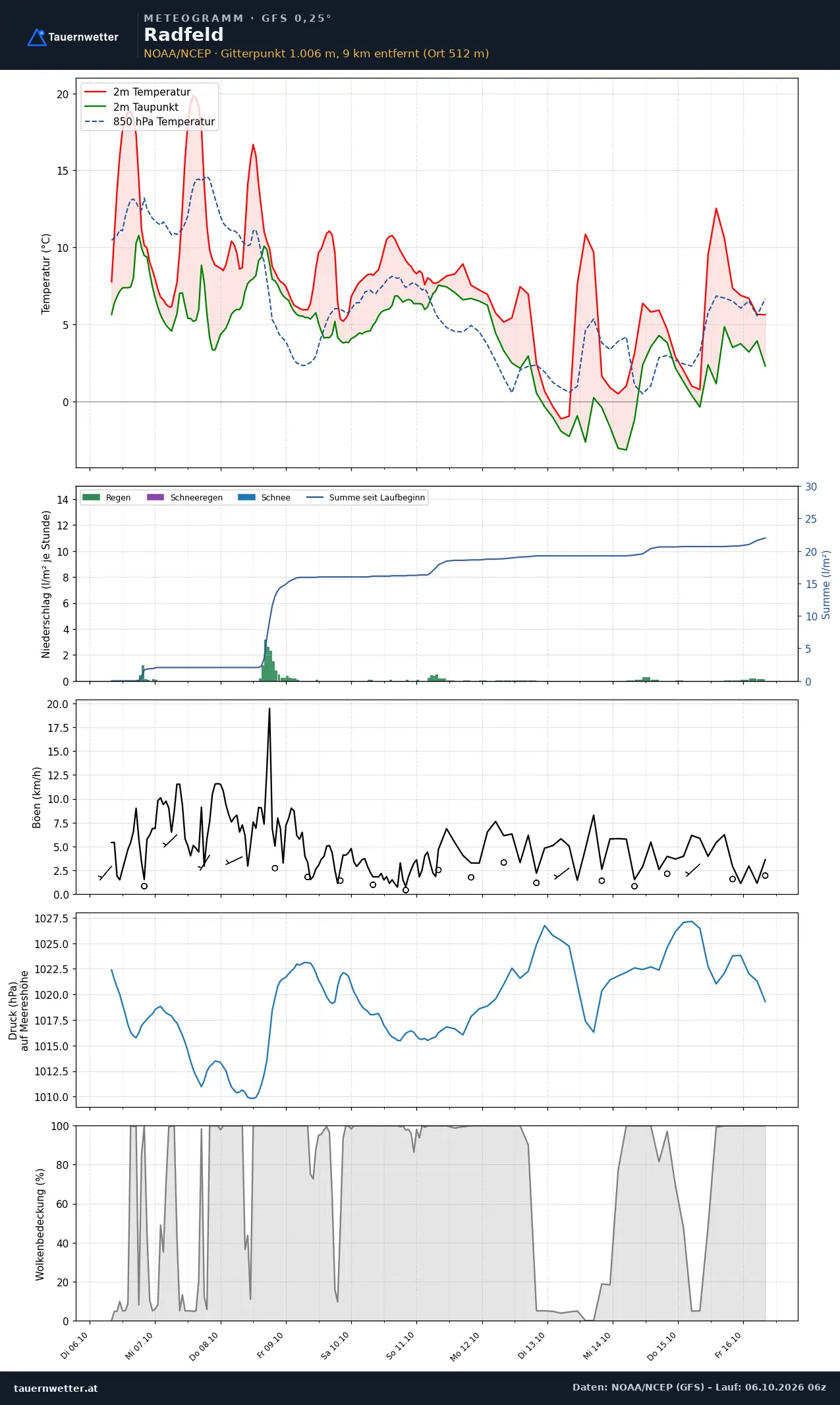 Meteogramm Radfeld GFS – Temperatur, Niederschlag, Wind, zehn Tage