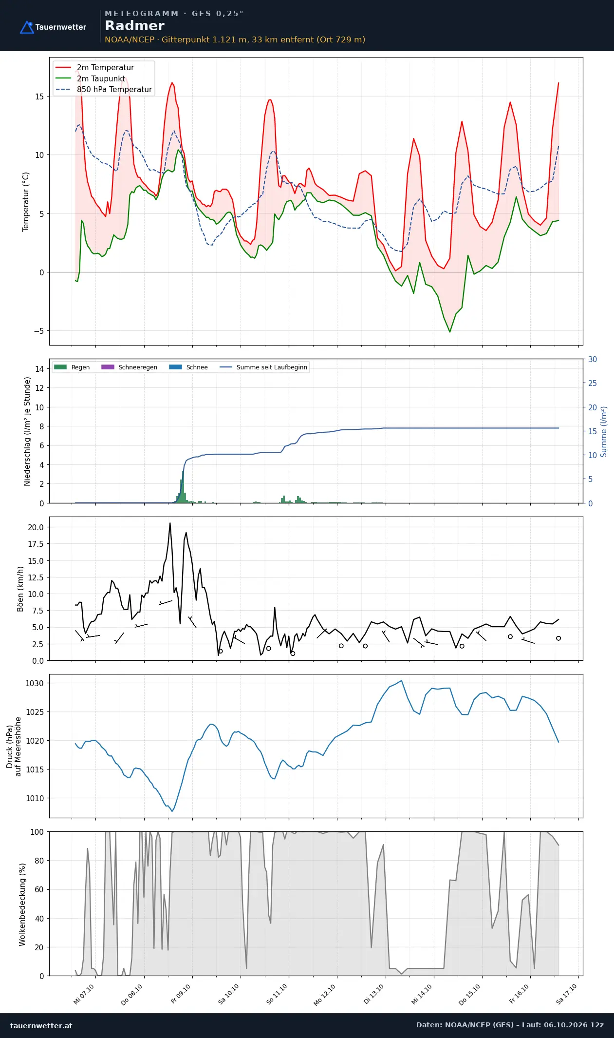 Meteogramm Radmer GFS – Temperatur, Niederschlag, Wind, zehn Tage