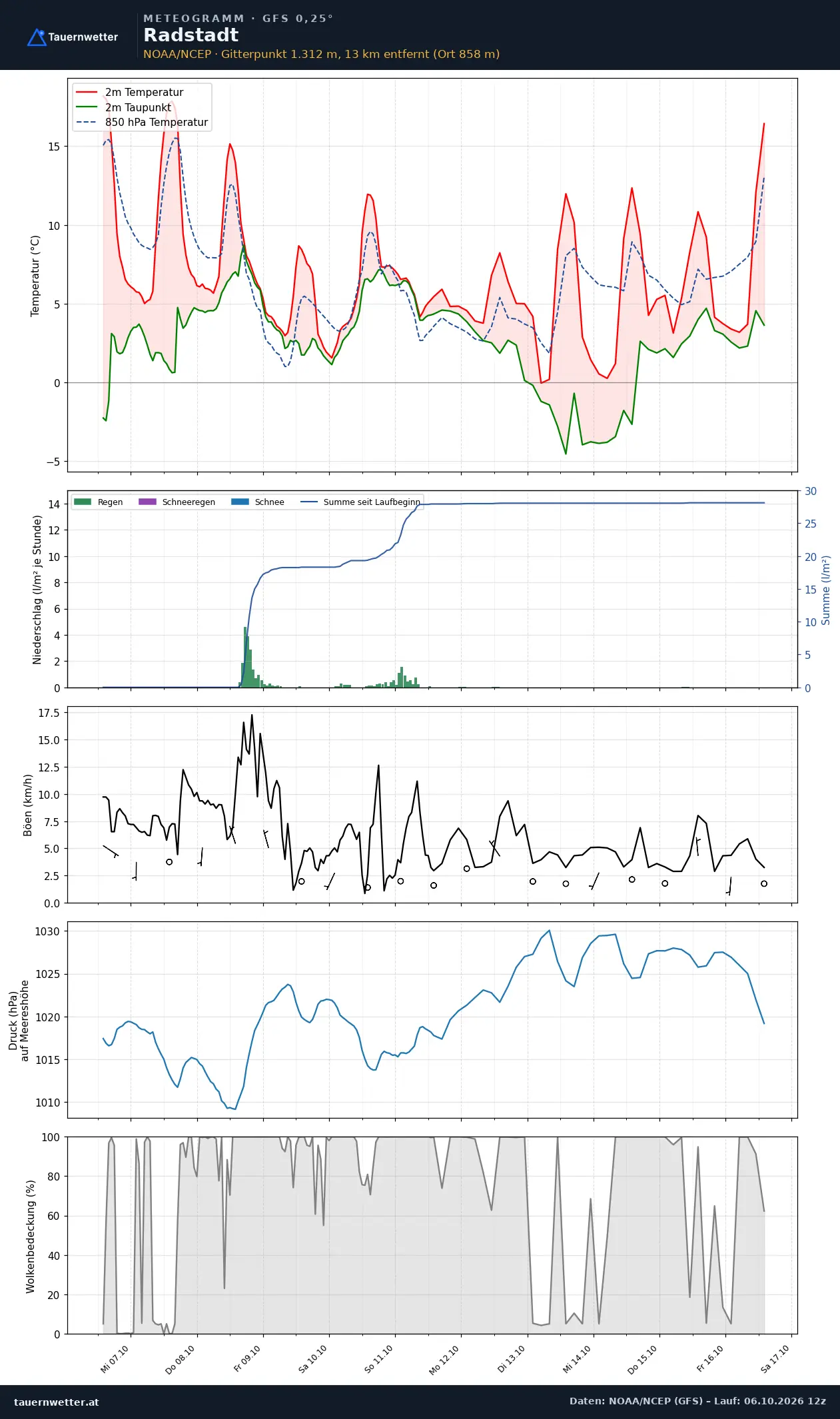 Meteogramm Radstadt GFS – Temperatur, Niederschlag, Wind, zehn Tage
