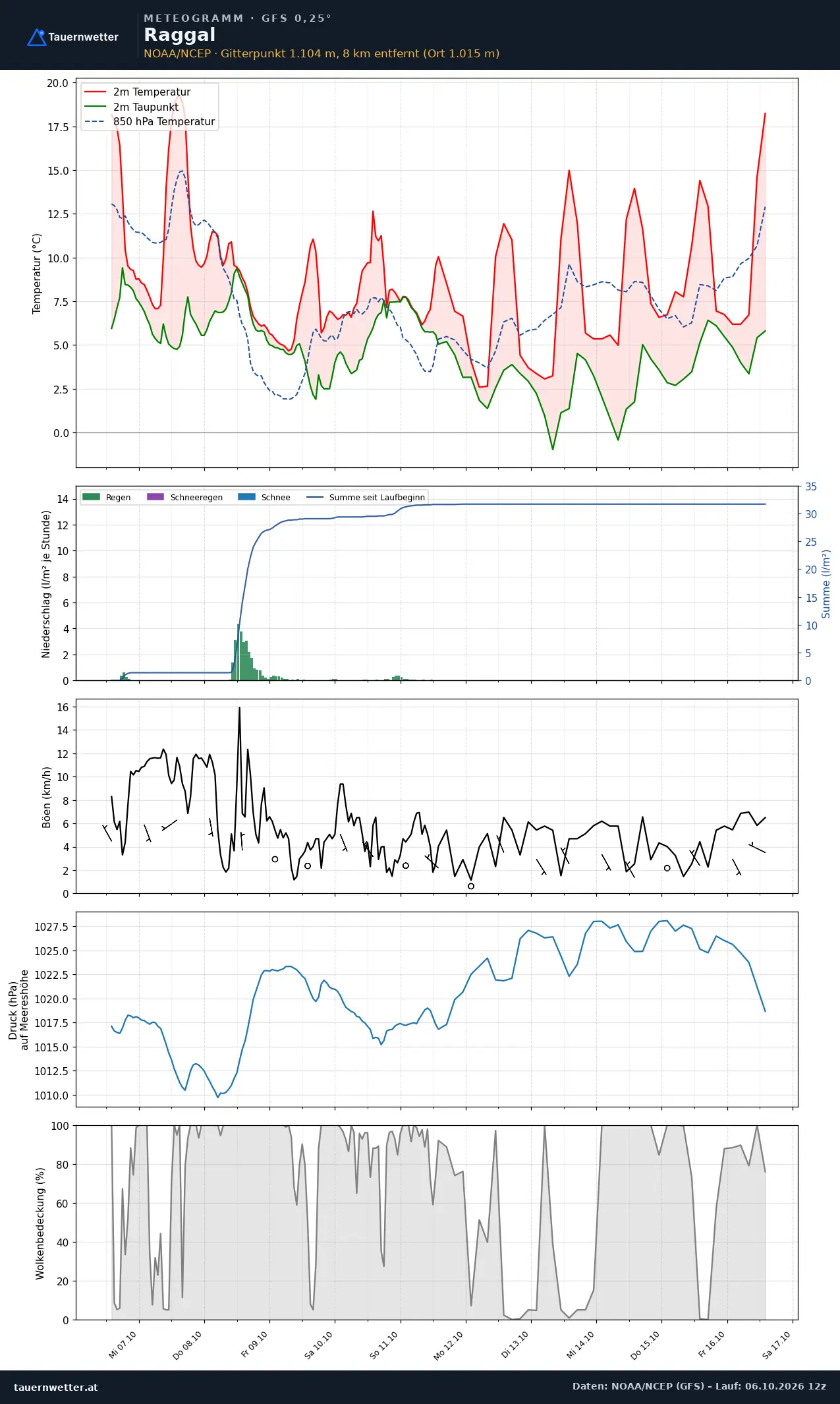 Meteogramm Raggal GFS – Temperatur, Niederschlag, Wind, zehn Tage