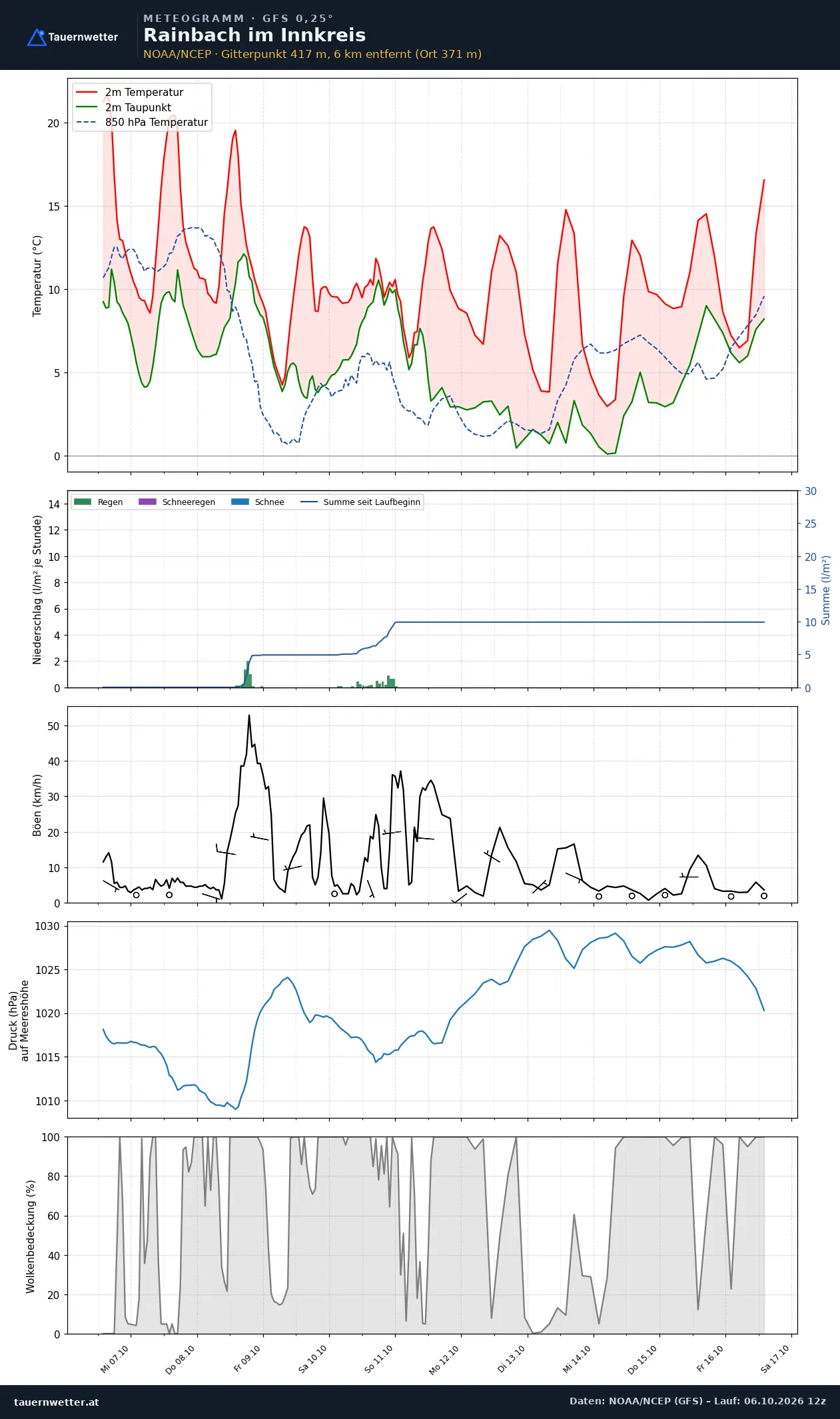 Meteogramm Rainbach im Innkreis GFS – Temperatur, Niederschlag, Wind, zehn Tage