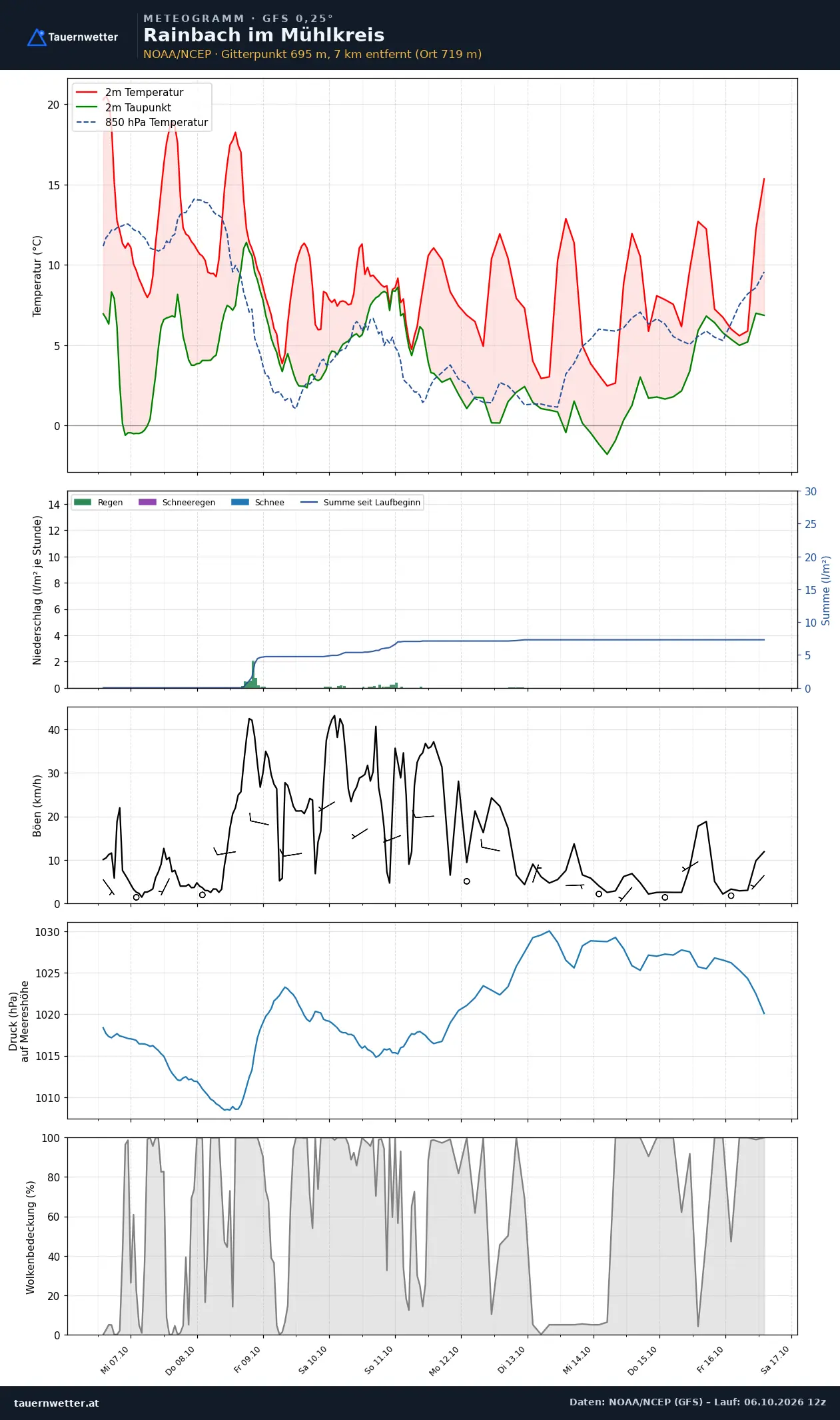 Meteogramm Rainbach im Mühlkreis GFS – Temperatur, Niederschlag, Wind, zehn Tage
