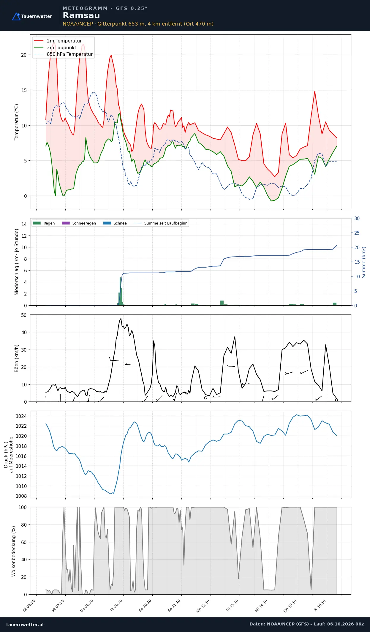 Meteogramm Ramsau GFS – Temperatur, Niederschlag, Wind, zehn Tage