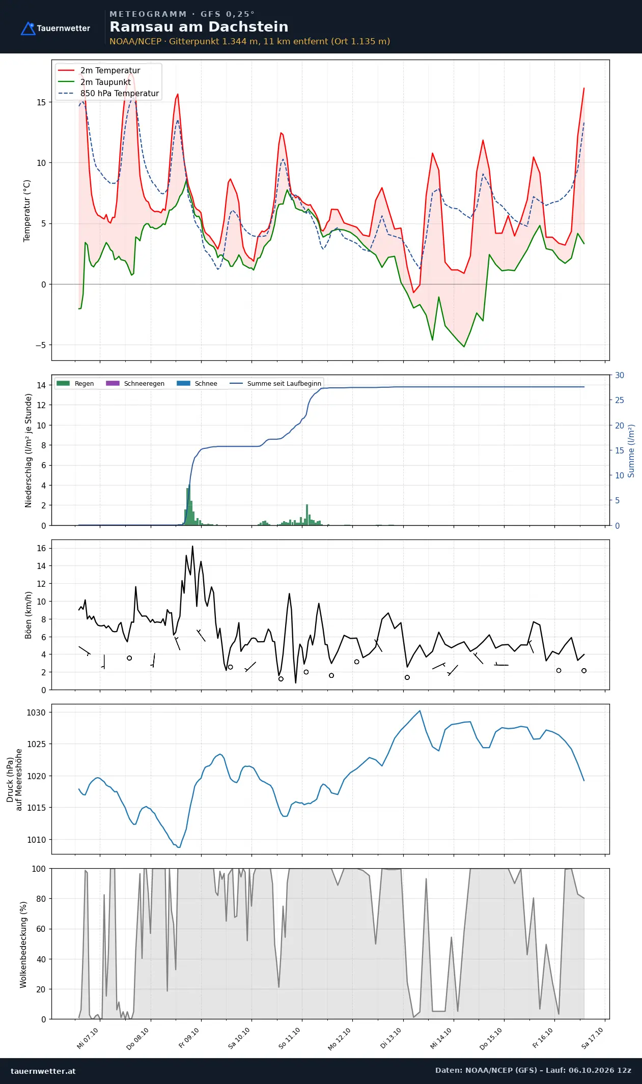Meteogramm Ramsau am Dachstein GFS – Temperatur, Niederschlag, Wind, zehn Tage