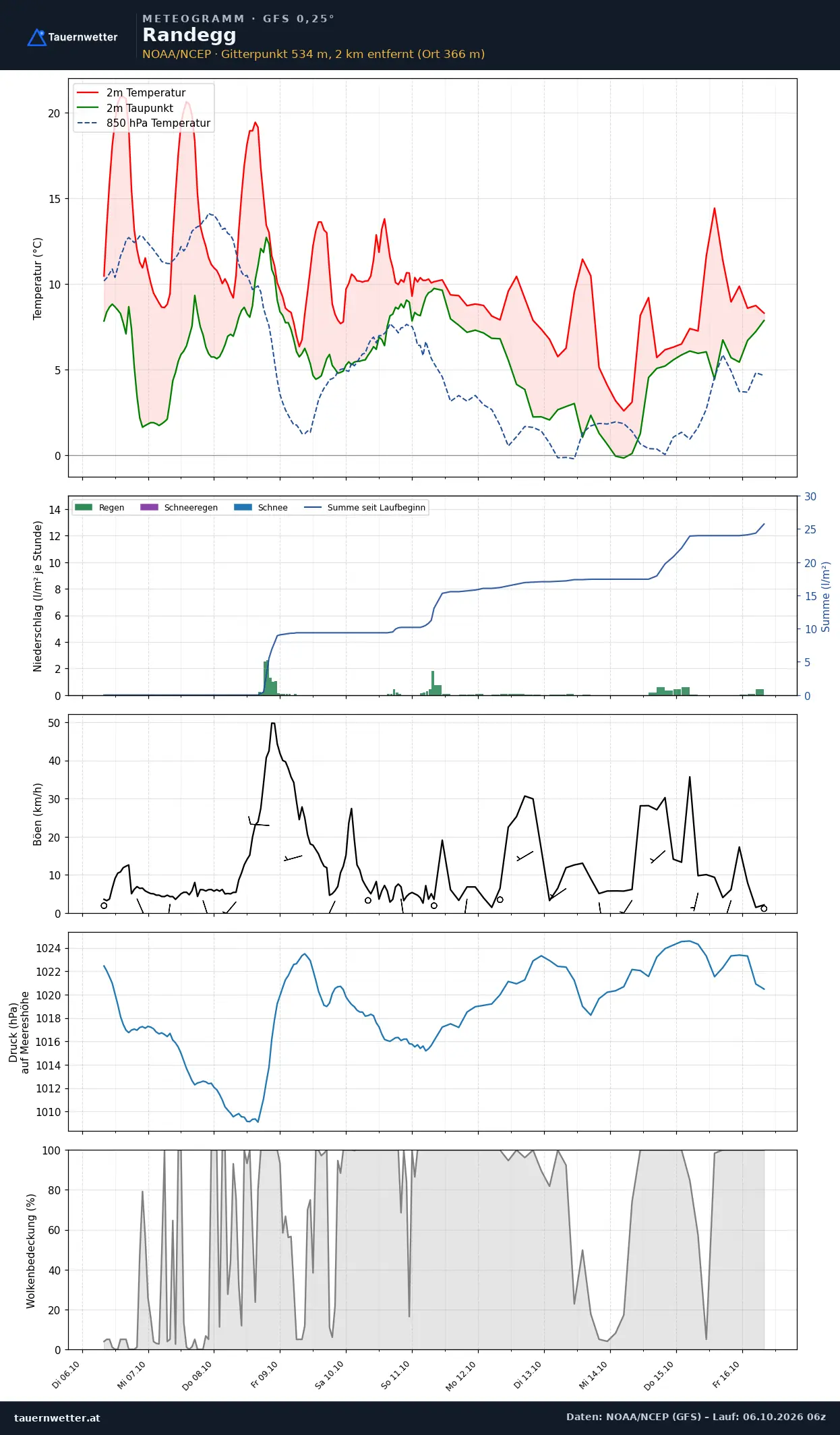 Meteogramm Randegg GFS – Temperatur, Niederschlag, Wind, zehn Tage