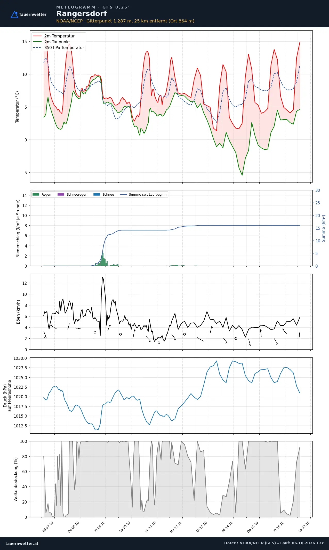 Meteogramm Rangersdorf GFS – Temperatur, Niederschlag, Wind, zehn Tage