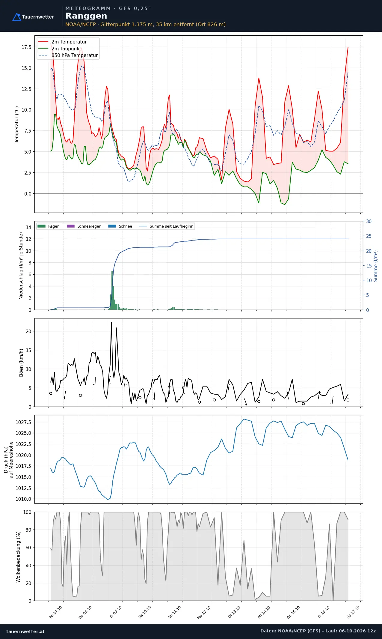 Meteogramm Ranggen GFS – Temperatur, Niederschlag, Wind, zehn Tage
