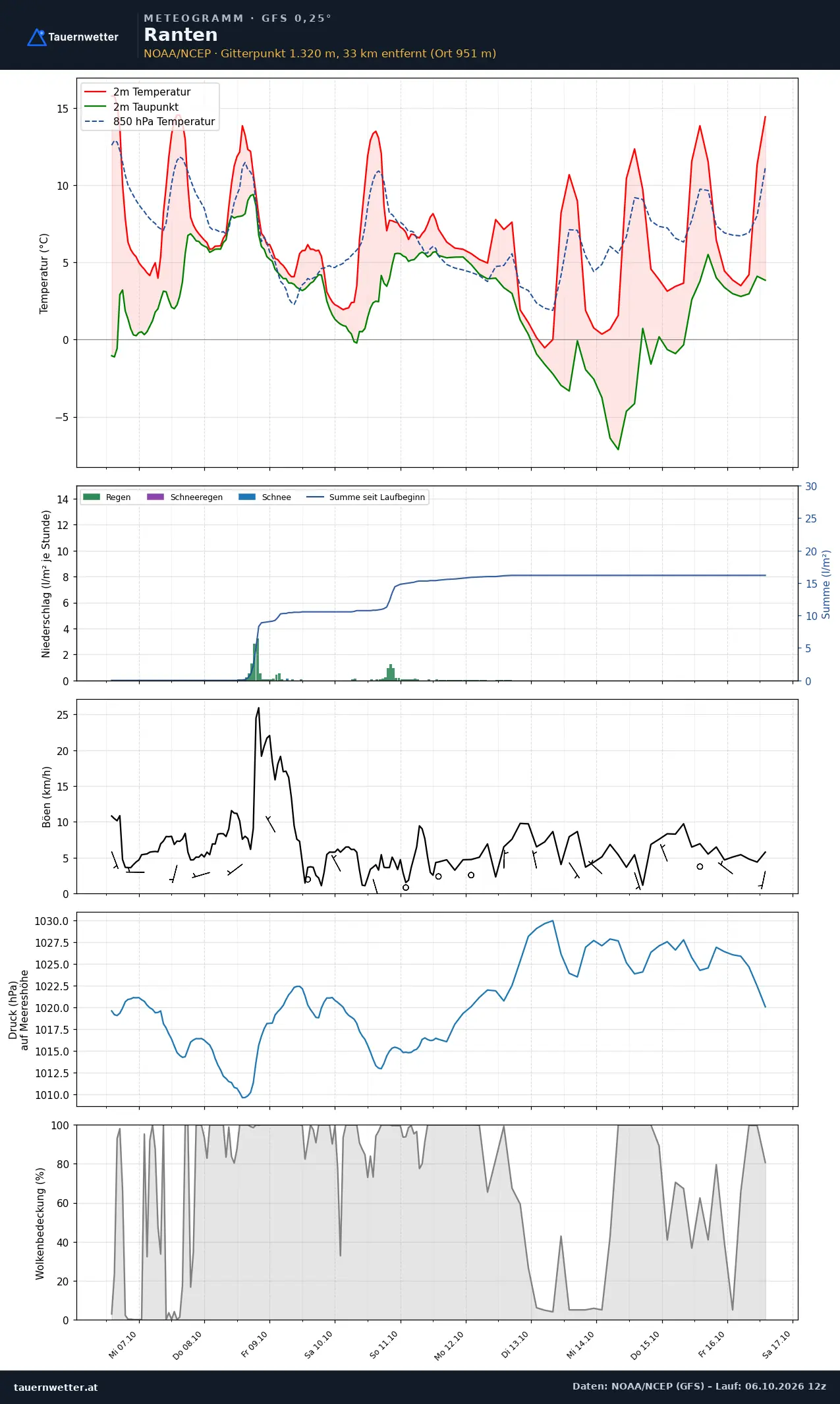 Meteogramm Ranten GFS – Temperatur, Niederschlag, Wind, zehn Tage