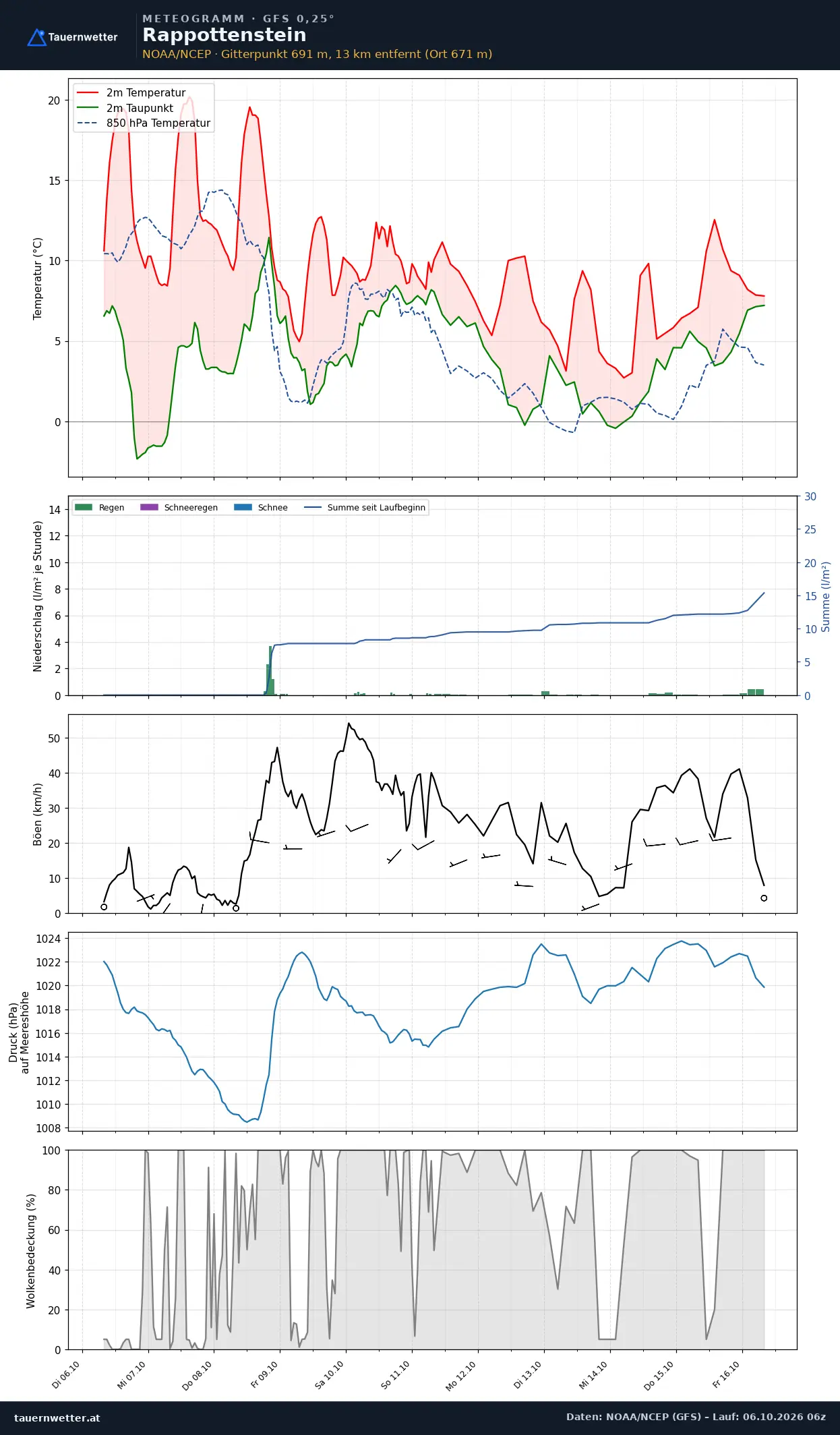 Meteogramm Rappottenstein GFS – Temperatur, Niederschlag, Wind, zehn Tage