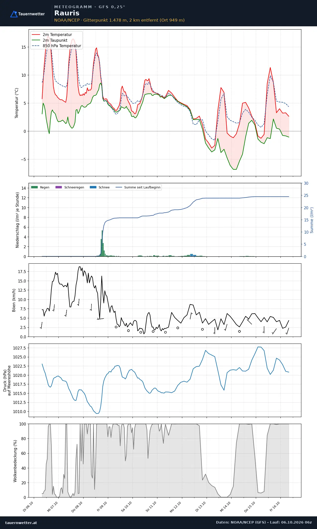 Meteogramm Rauris GFS – Temperatur, Niederschlag, Wind, zehn Tage