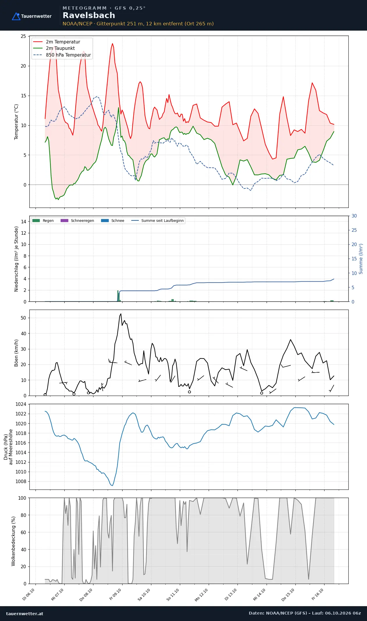 Meteogramm Ravelsbach GFS – Temperatur, Niederschlag, Wind, zehn Tage
