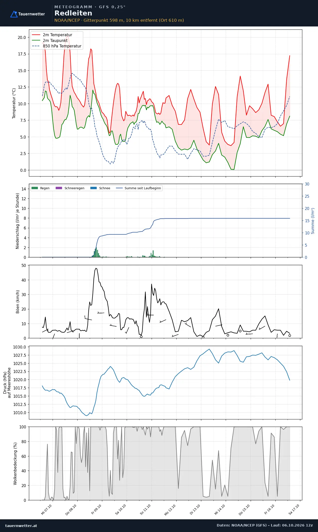 Meteogramm Redleiten GFS – Temperatur, Niederschlag, Wind, zehn Tage