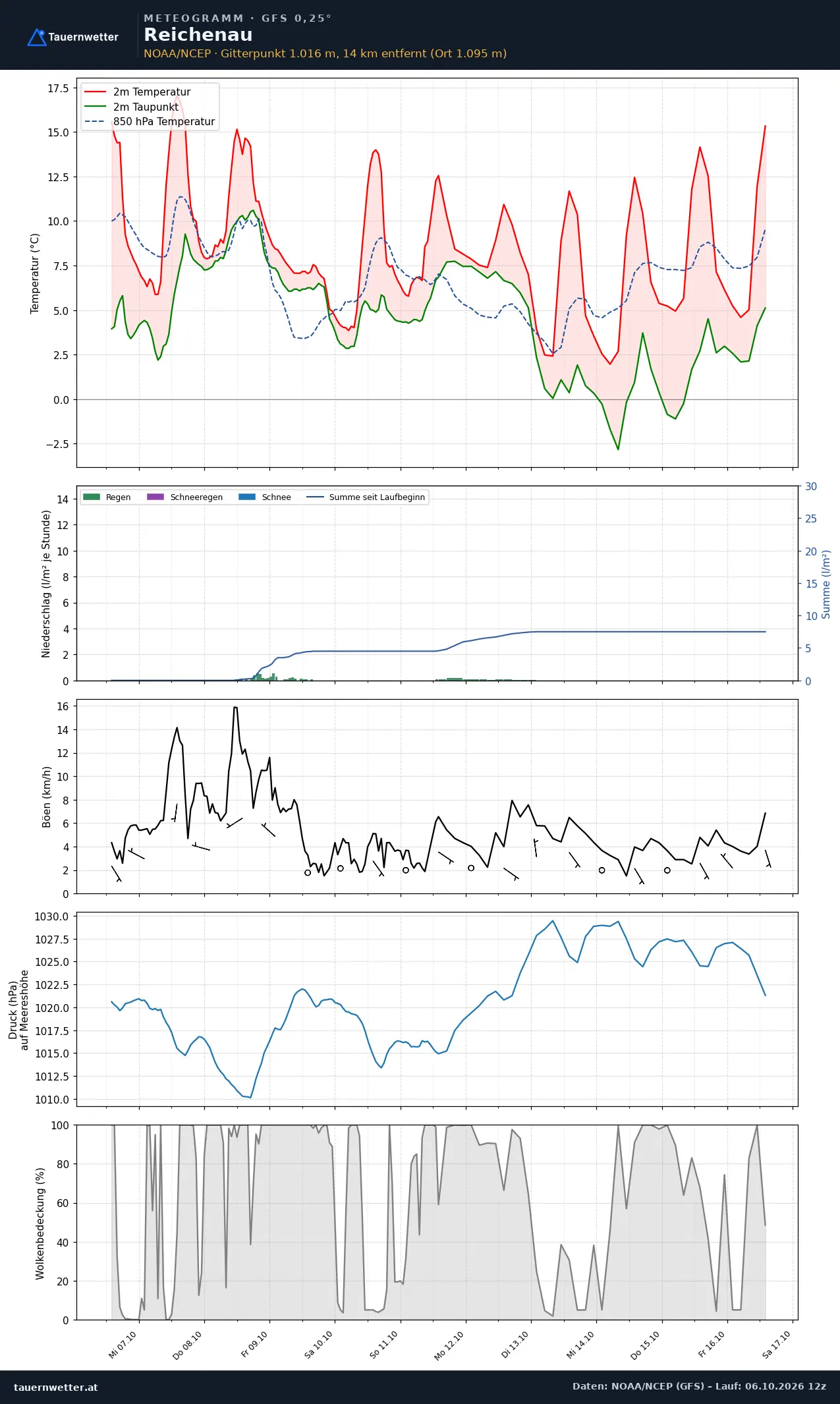 Meteogramm Reichenau GFS – Temperatur, Niederschlag, Wind, zehn Tage