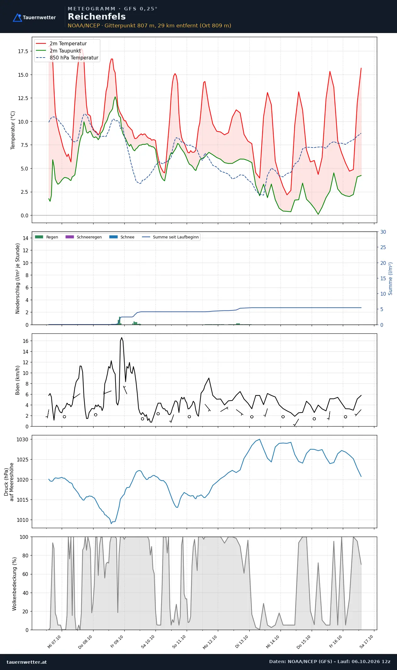 Meteogramm Reichenfels GFS – Temperatur, Niederschlag, Wind, zehn Tage