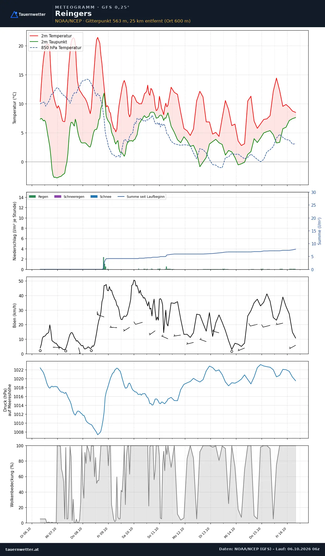 Meteogramm Reingers GFS – Temperatur, Niederschlag, Wind, zehn Tage