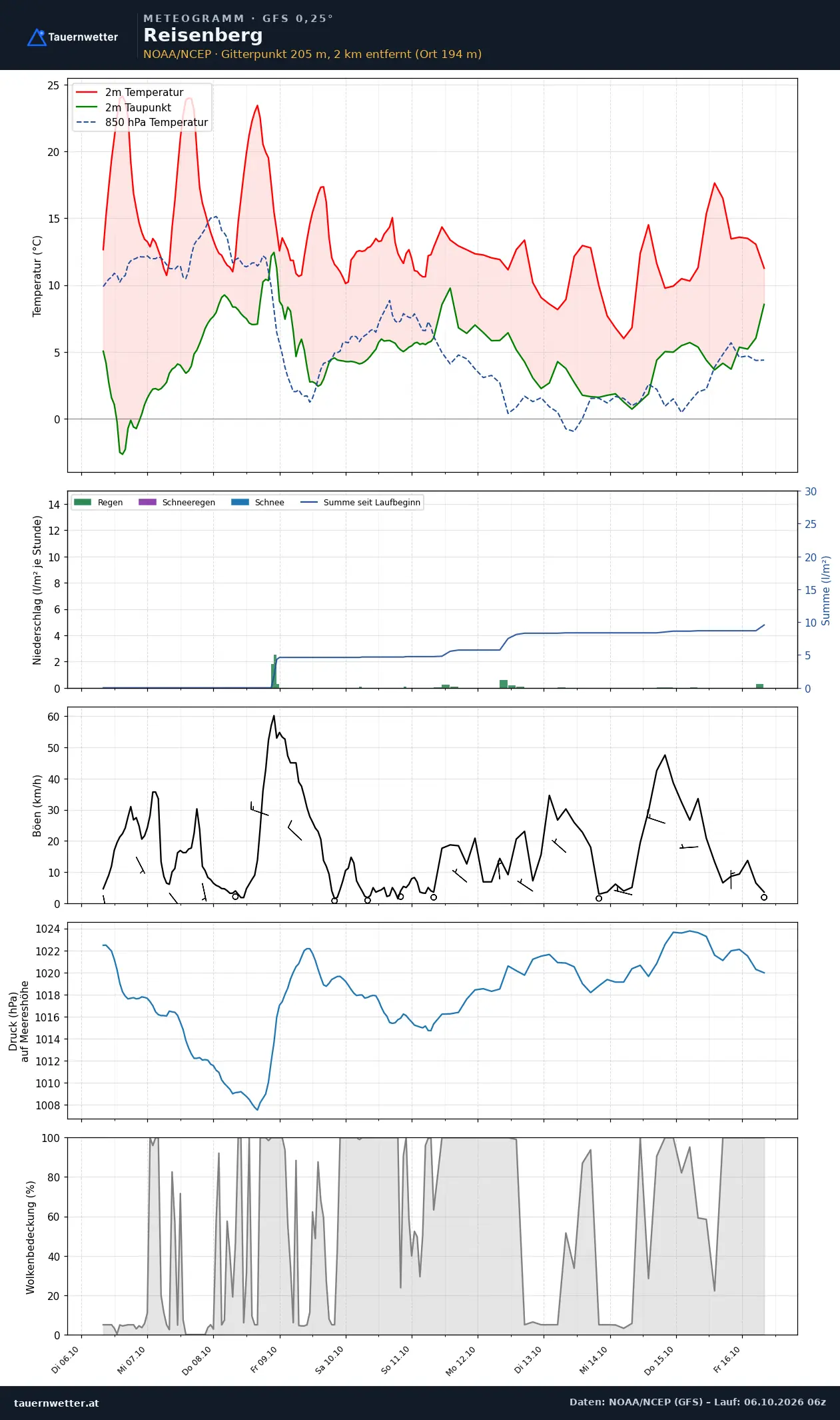 Meteogramm Reisenberg GFS – Temperatur, Niederschlag, Wind, zehn Tage