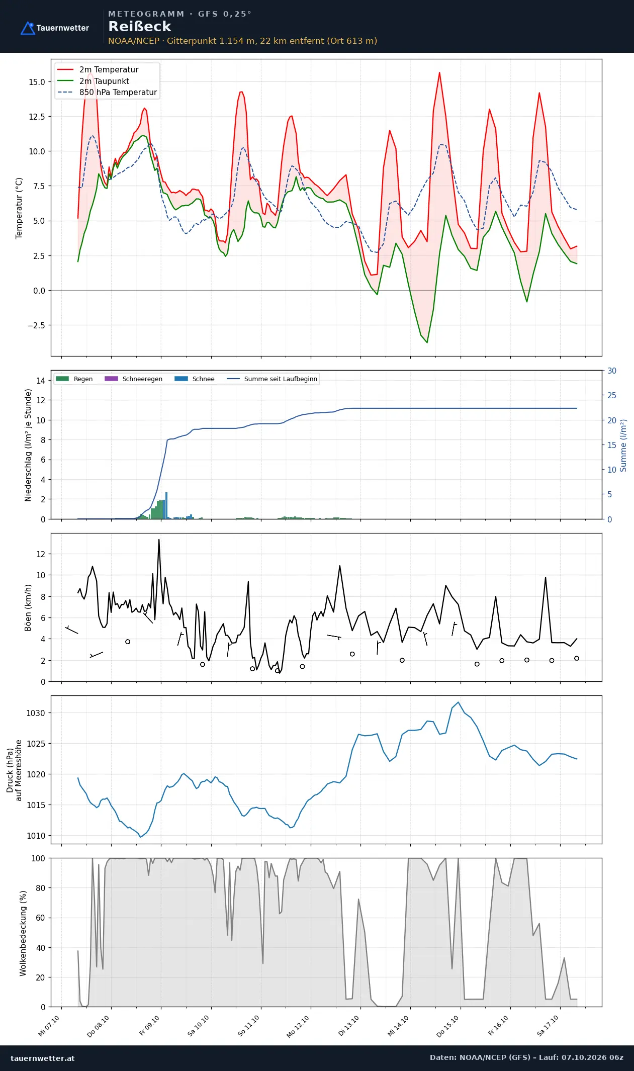 Meteogramm Reißeck GFS – Temperatur, Niederschlag, Wind, zehn Tage