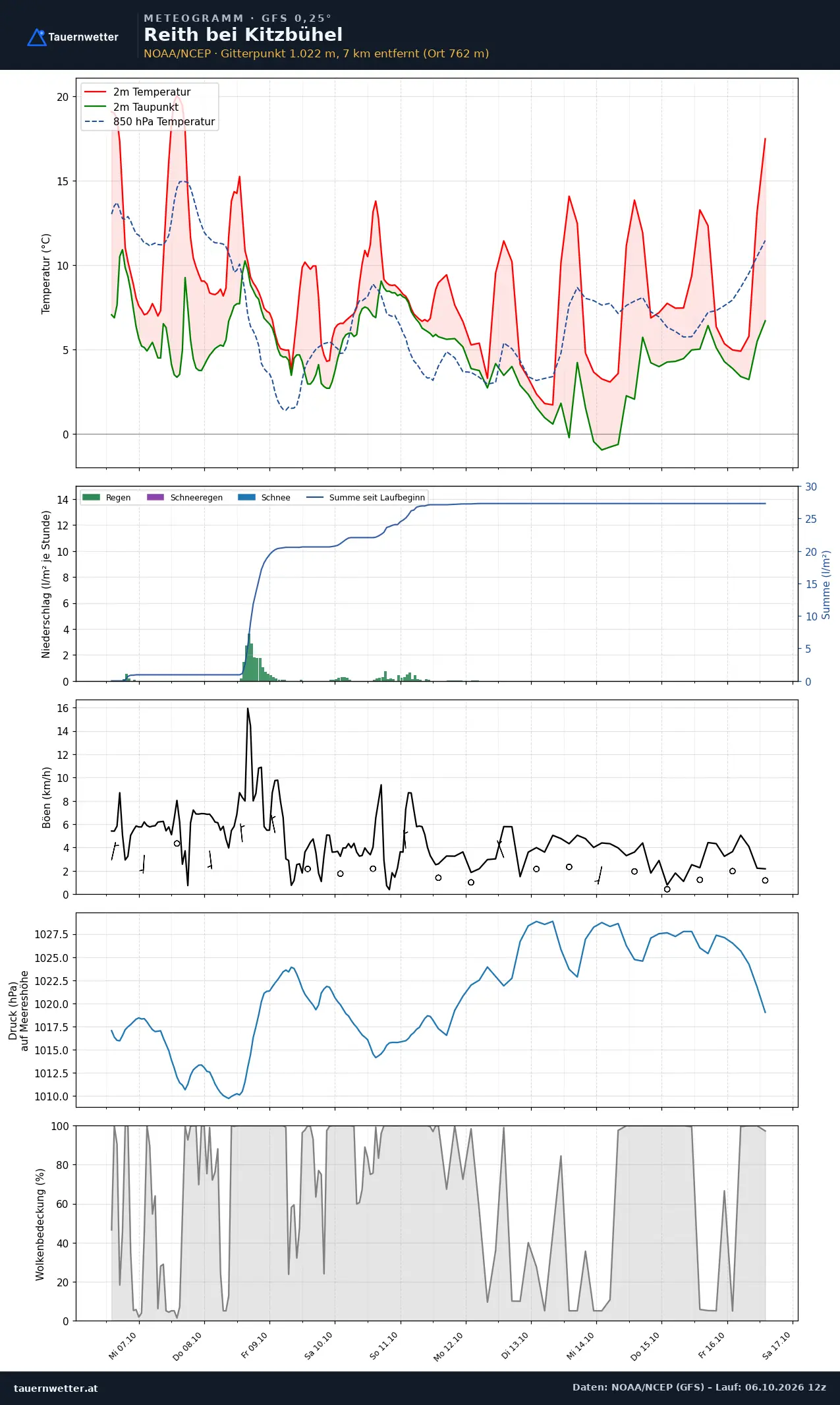 Meteogramm Reith bei Kitzbühel GFS – Temperatur, Niederschlag, Wind, zehn Tage