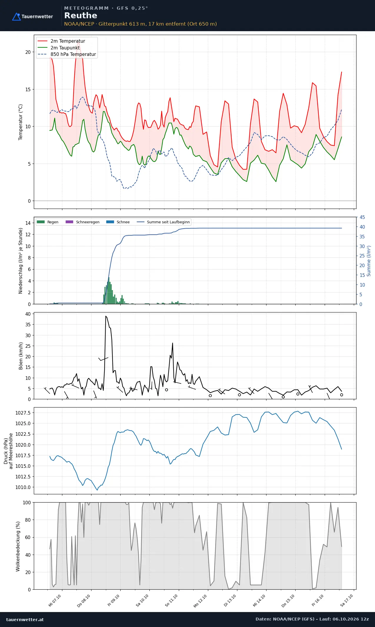 Meteogramm Reuthe GFS – Temperatur, Niederschlag, Wind, zehn Tage