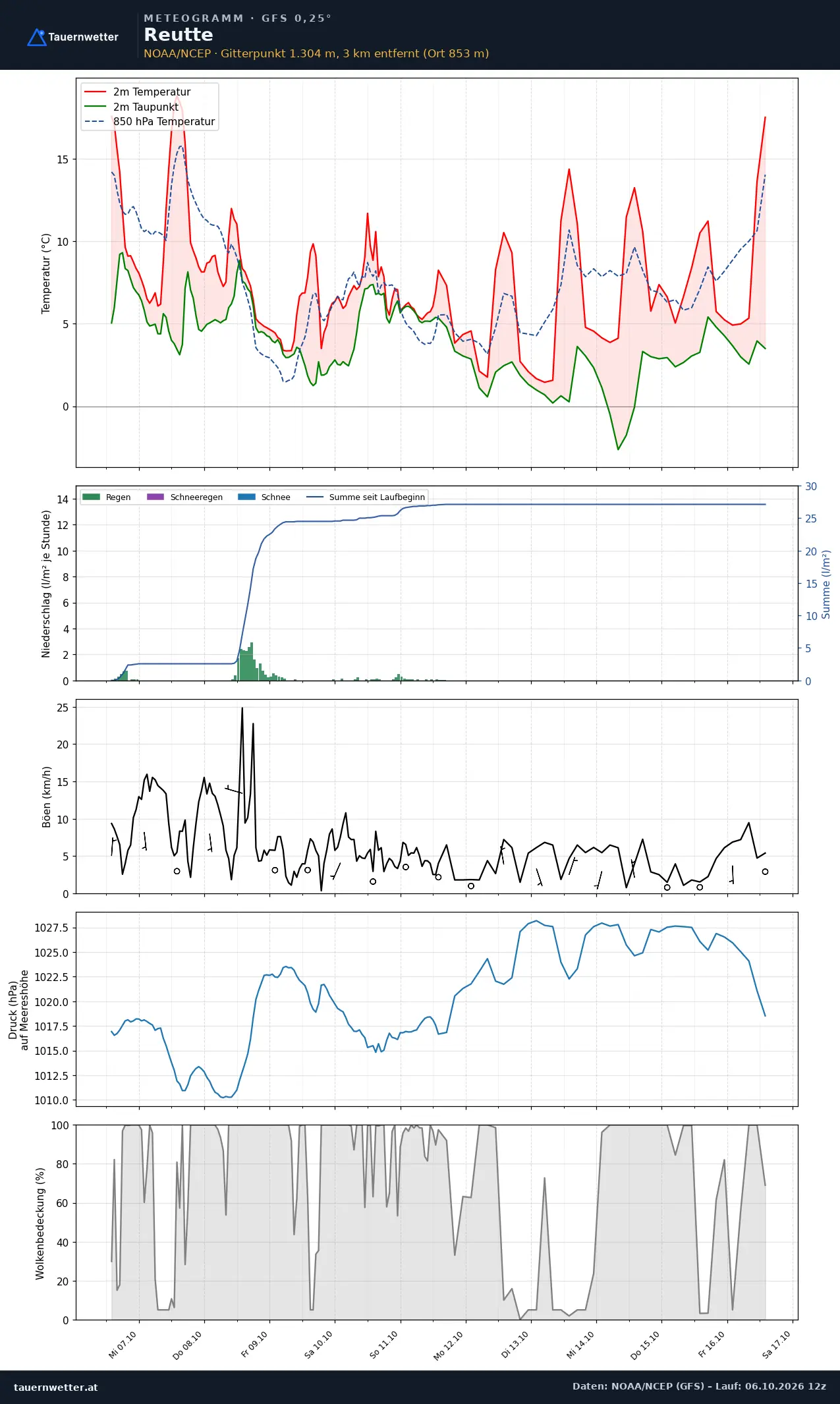 Meteogramm Reutte GFS – Temperatur, Niederschlag, Wind, zehn Tage