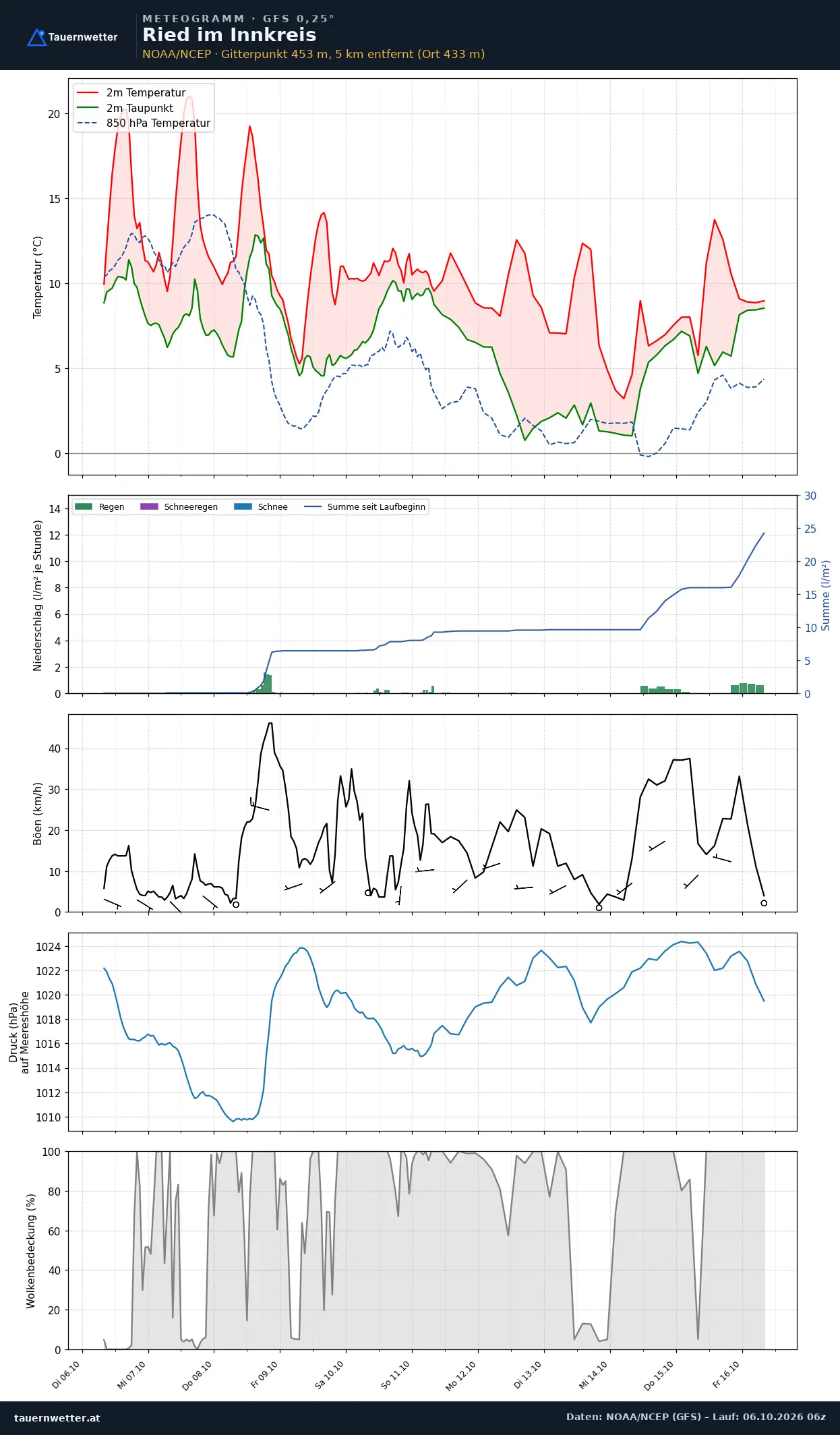 Meteogramm Ried im Innkreis GFS – Temperatur, Niederschlag, Wind, zehn Tage