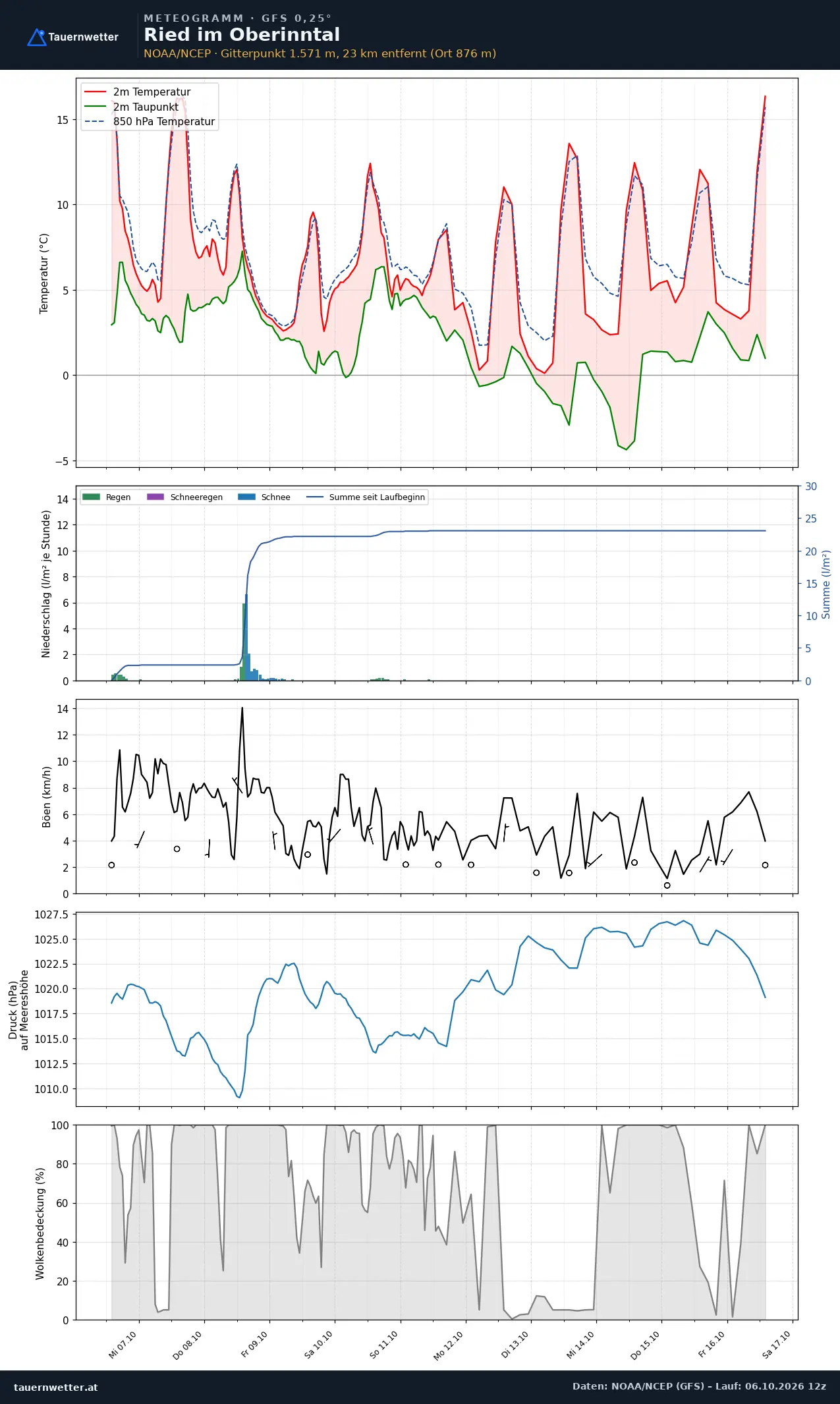 Meteogramm Ried im Oberinntal GFS – Temperatur, Niederschlag, Wind, zehn Tage