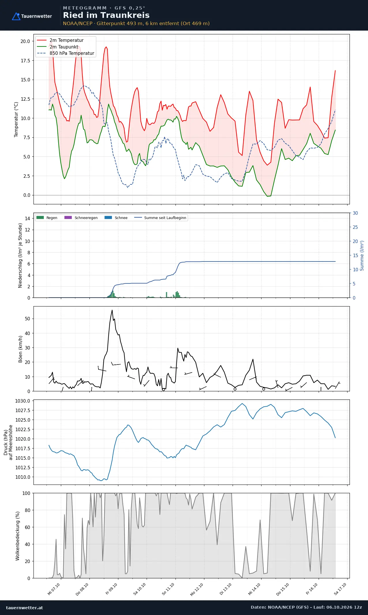 Meteogramm Ried im Traunkreis GFS – Temperatur, Niederschlag, Wind, zehn Tage