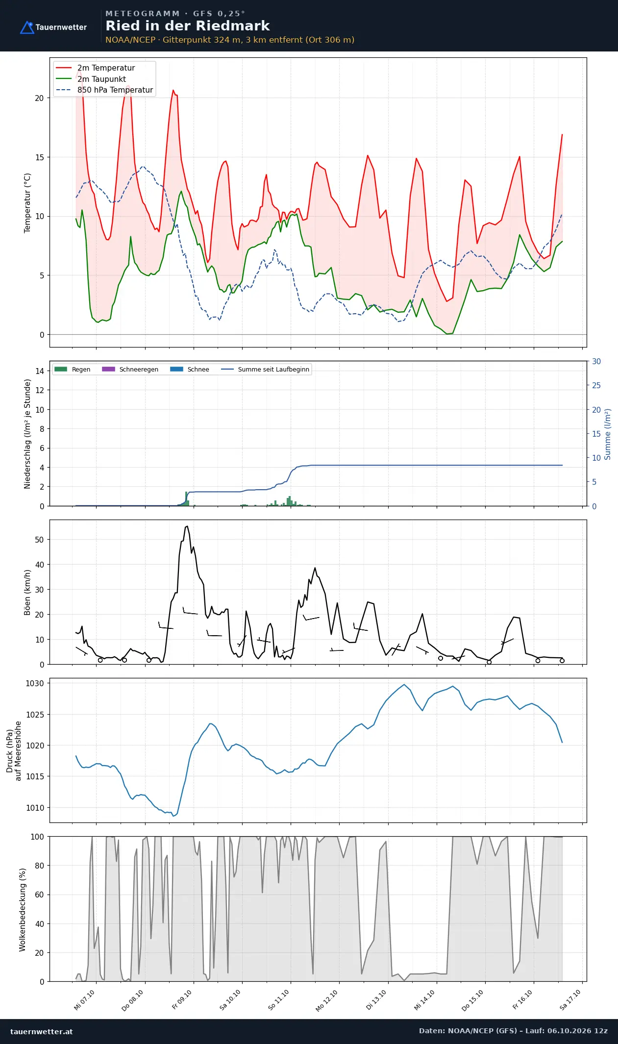 Meteogramm Ried in der Riedmark GFS – Temperatur, Niederschlag, Wind, zehn Tage
