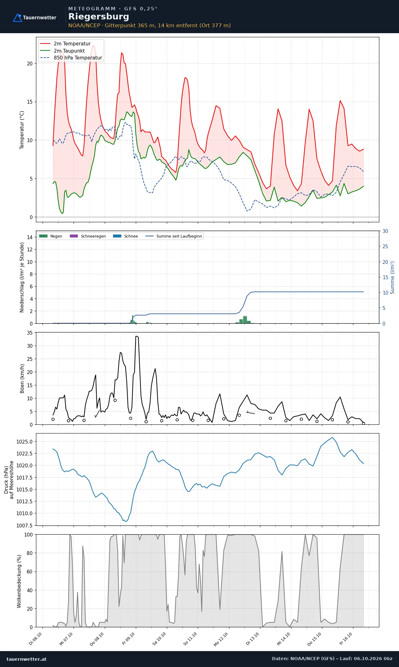 Meteogramm Riegersburg GFS – Temperatur, Niederschlag, Wind, zehn Tage