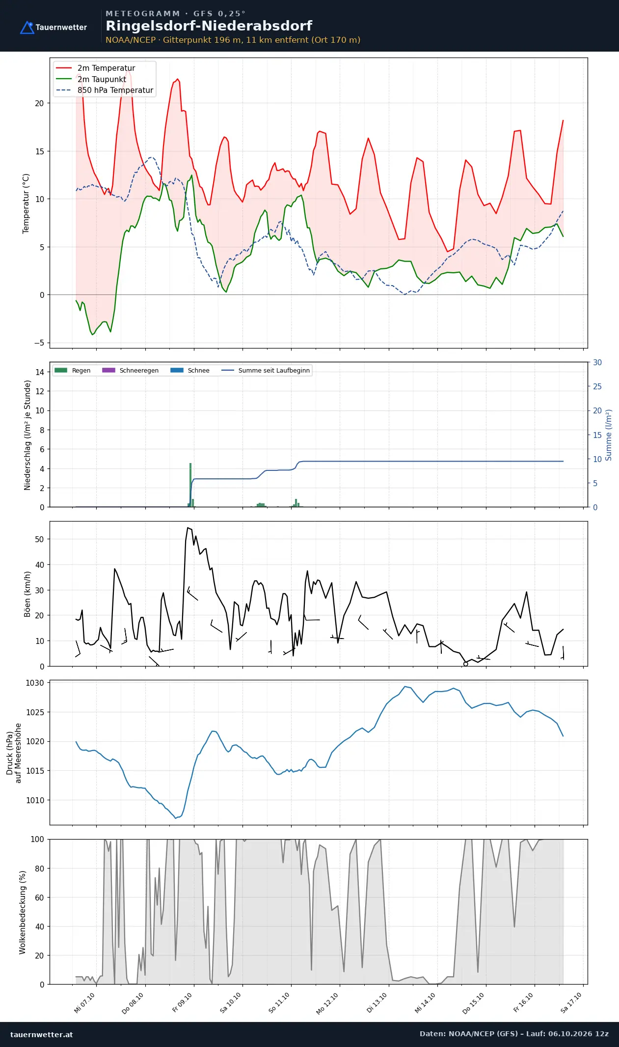 Meteogramm Ringelsdorf-Niederabsdorf GFS – Temperatur, Niederschlag, Wind, zehn Tage