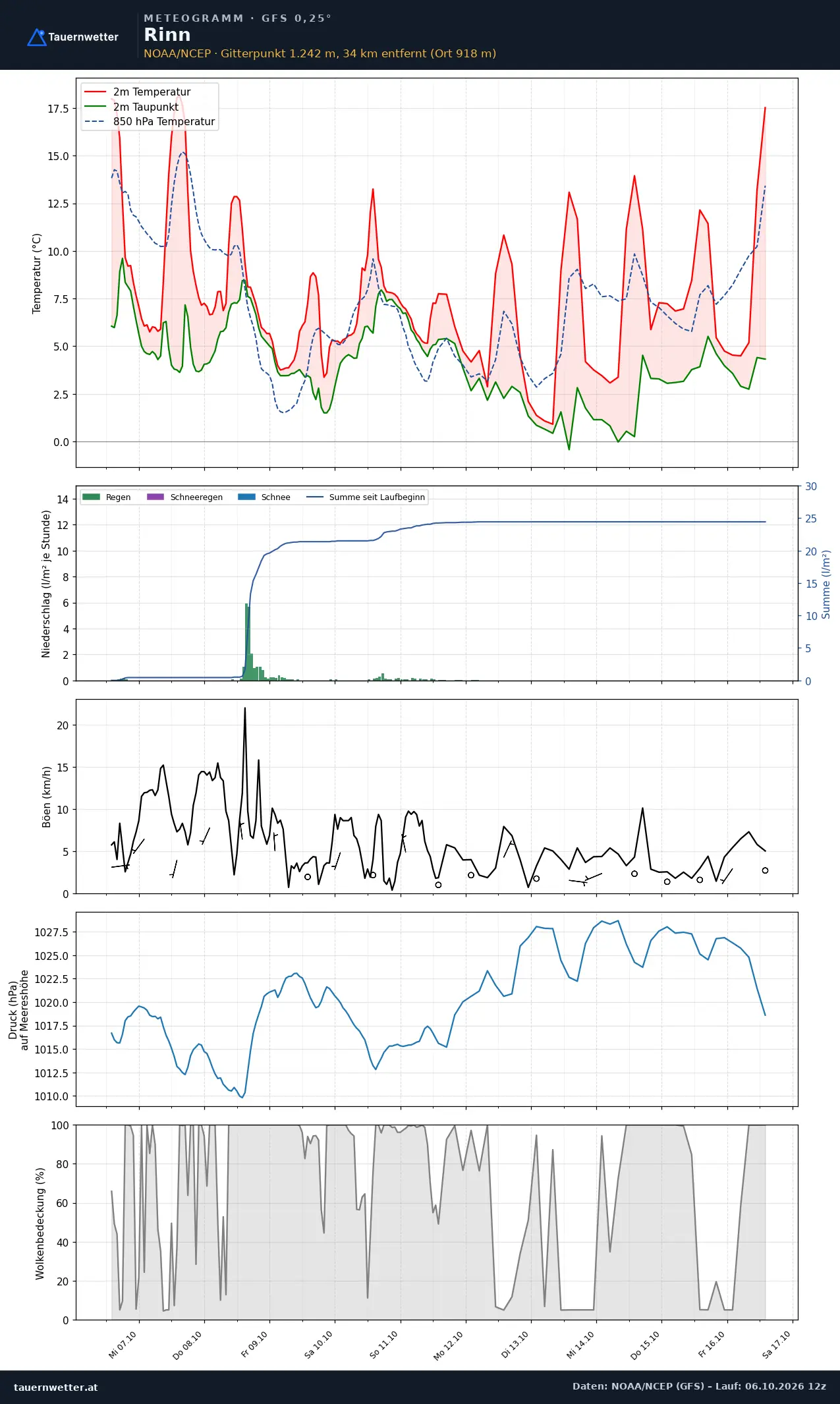 Meteogramm Rinn GFS – Temperatur, Niederschlag, Wind, zehn Tage