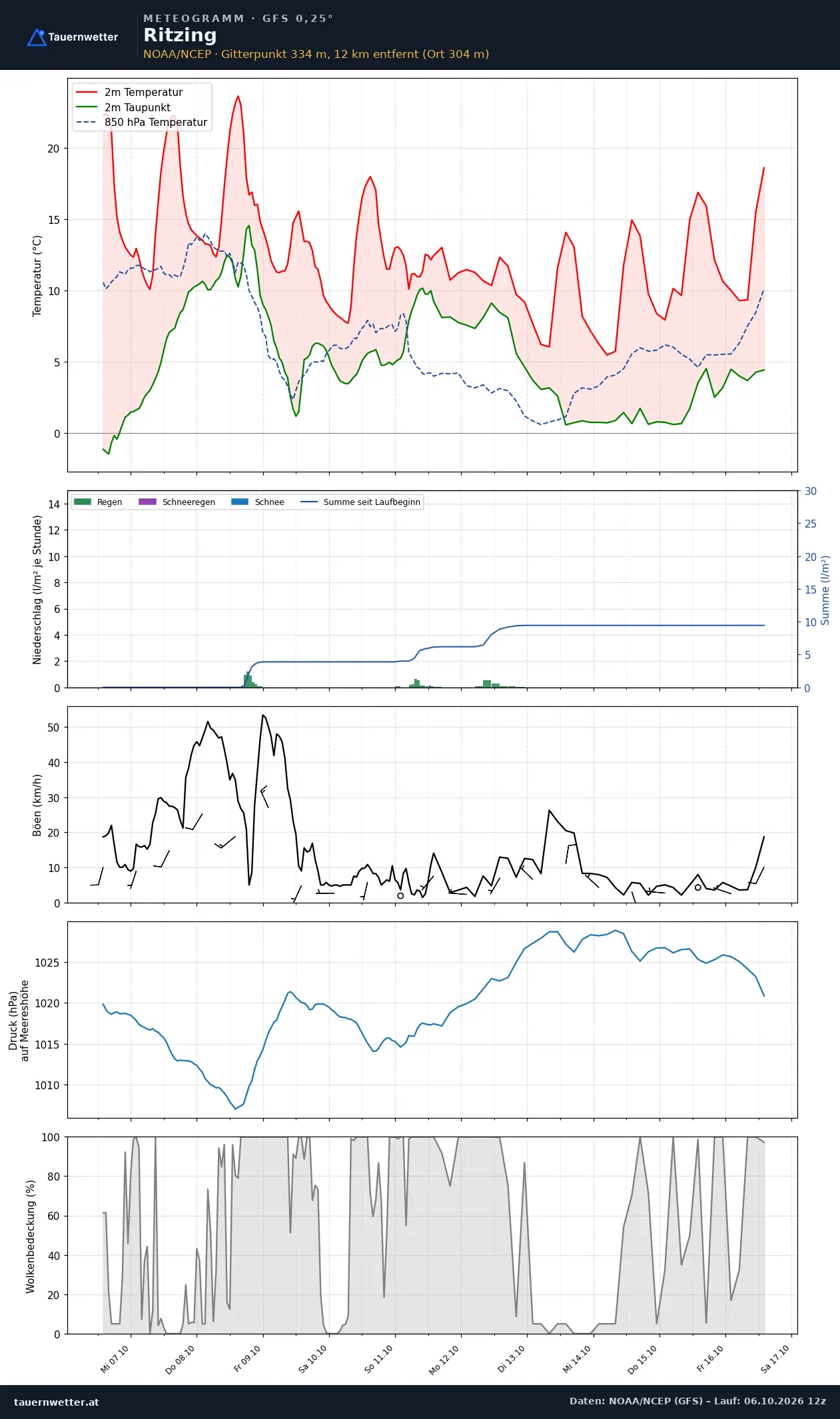 Meteogramm Ritzing GFS – Temperatur, Niederschlag, Wind, zehn Tage
