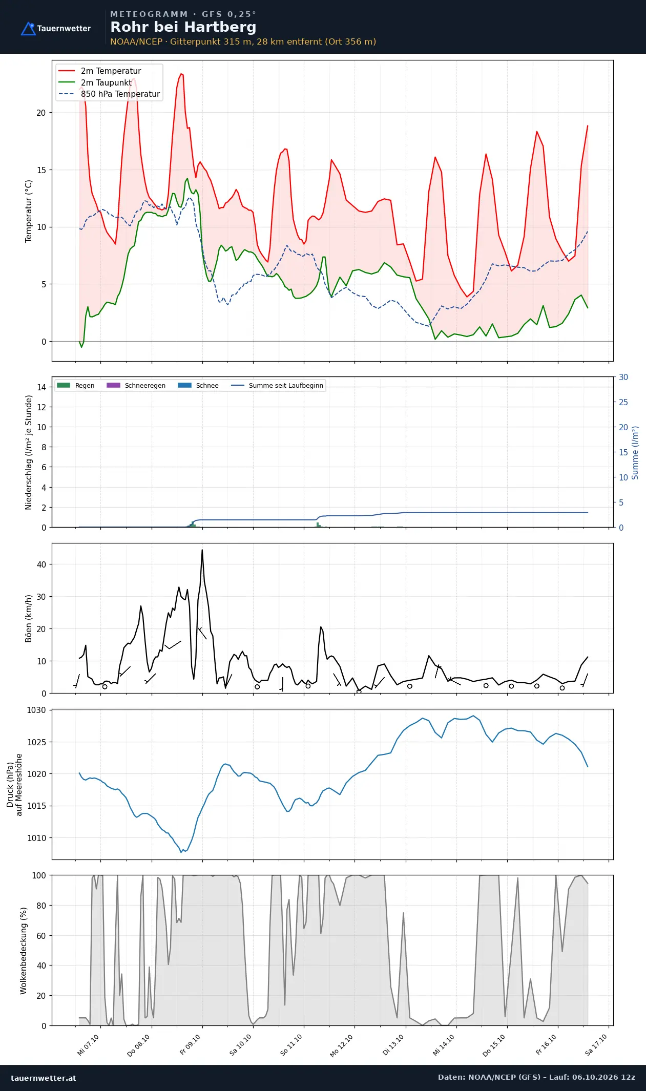 Meteogramm Rohr bei Hartberg GFS – Temperatur, Niederschlag, Wind, zehn Tage