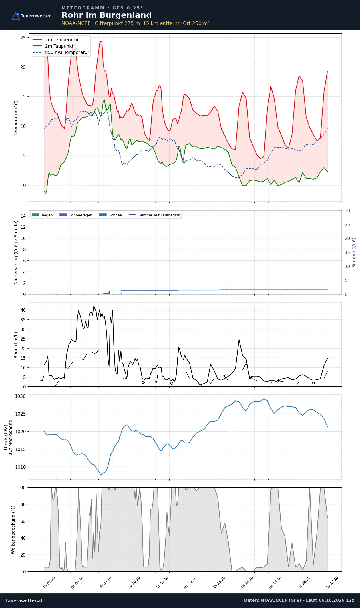 Meteogramm Rohr im Burgenland GFS – Temperatur, Niederschlag, Wind, zehn Tage