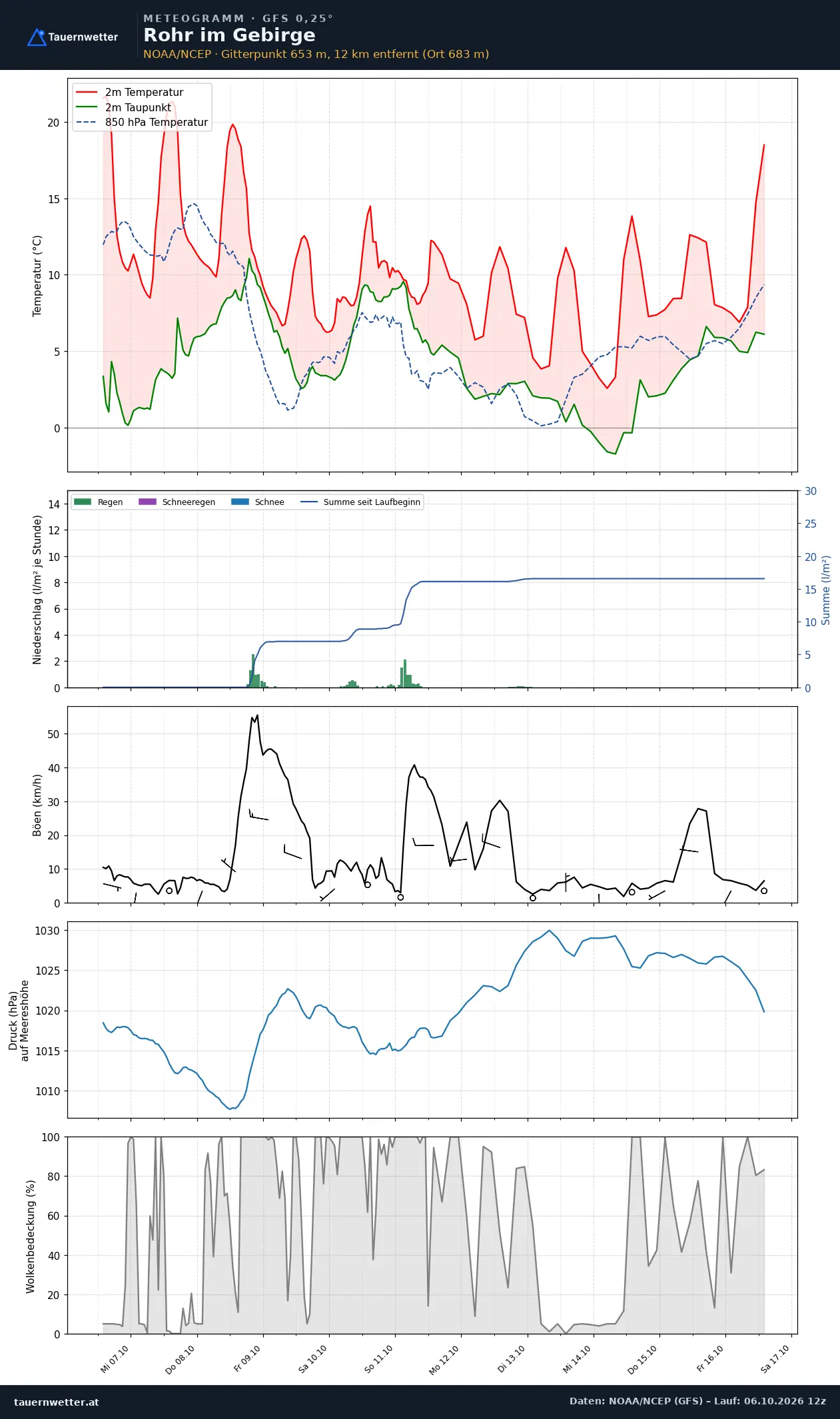 Meteogramm Rohr im Gebirge GFS – Temperatur, Niederschlag, Wind, zehn Tage