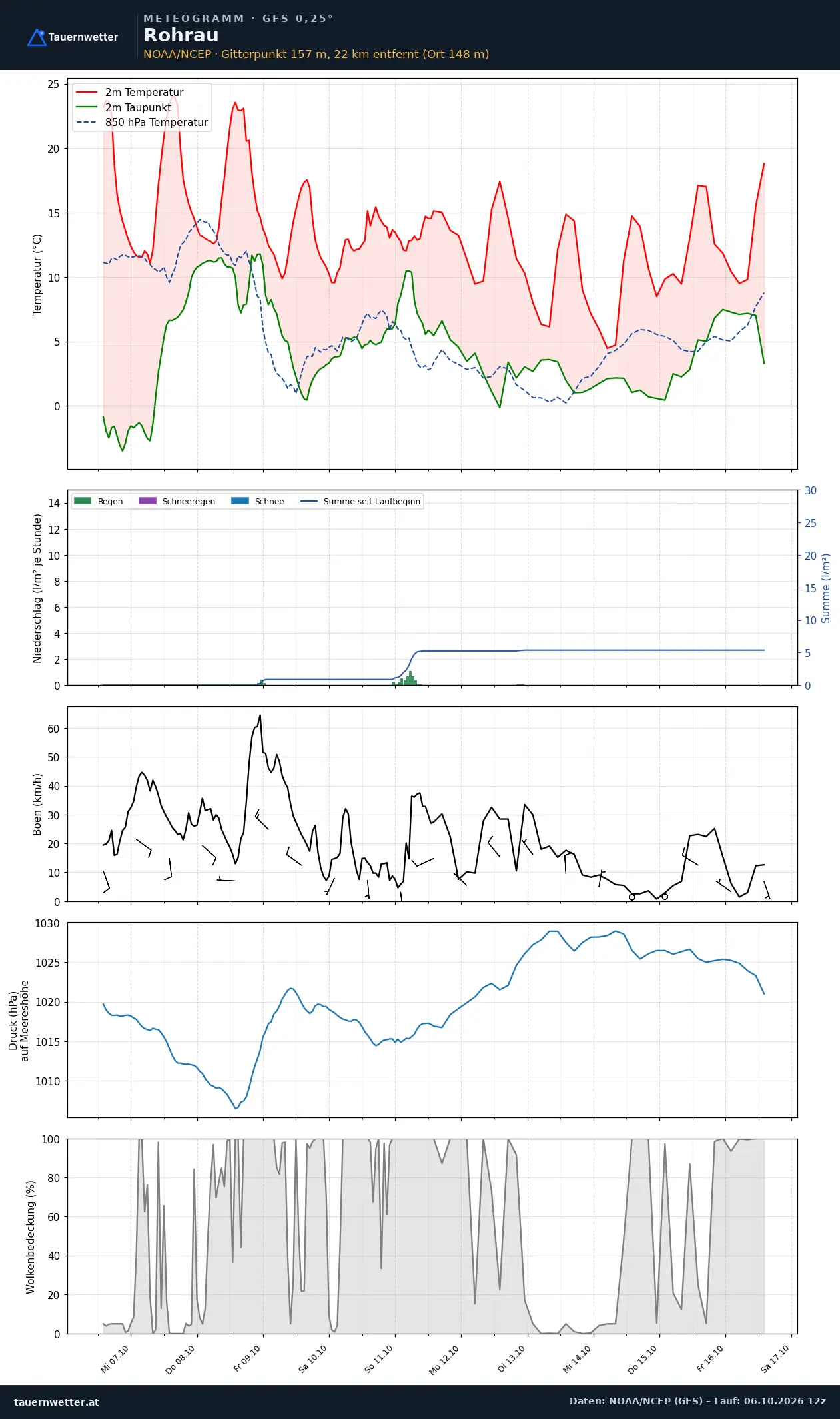 Meteogramm Rohrau GFS – Temperatur, Niederschlag, Wind, zehn Tage
