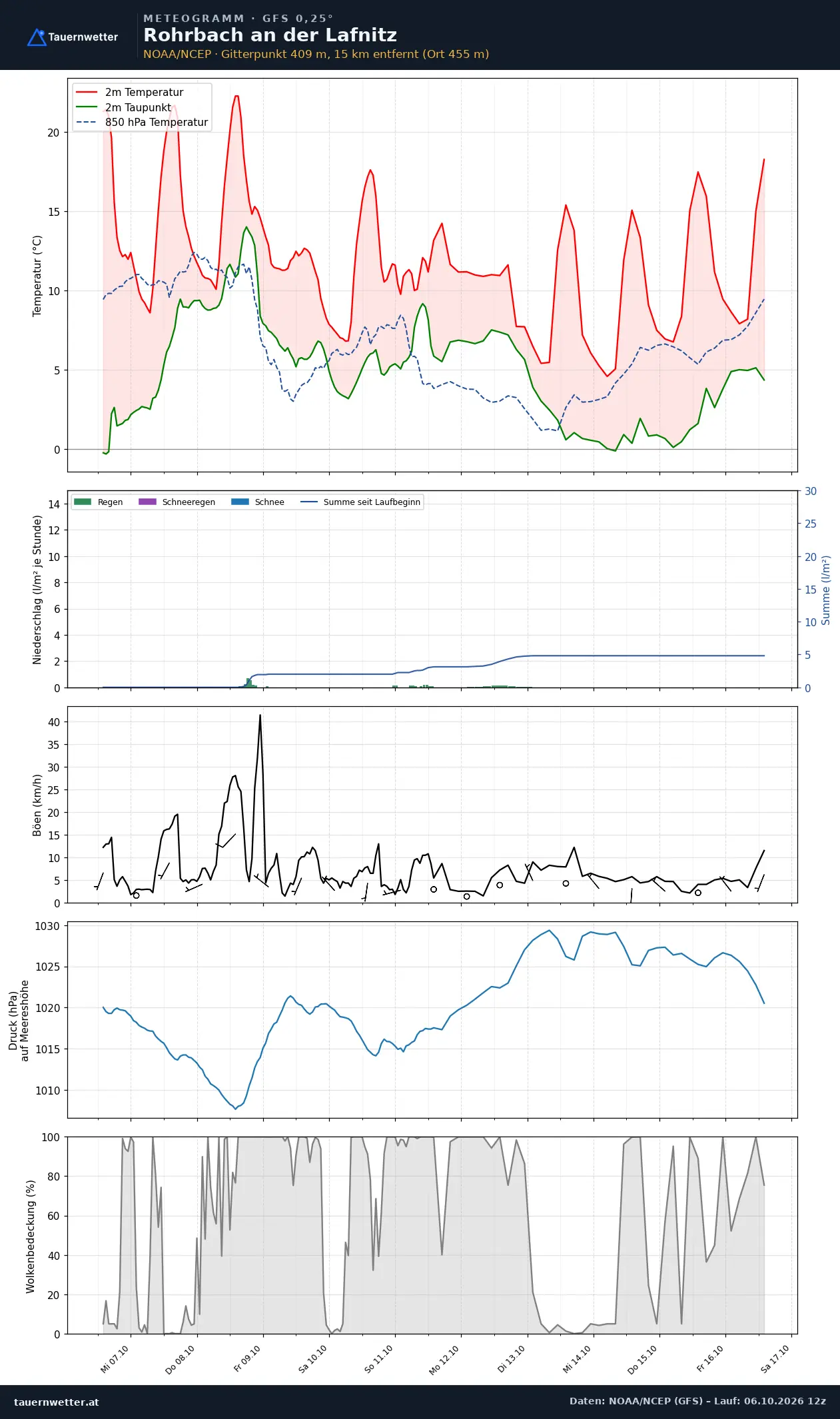 Meteogramm Rohrbach an der Lafnitz GFS – Temperatur, Niederschlag, Wind, zehn Tage