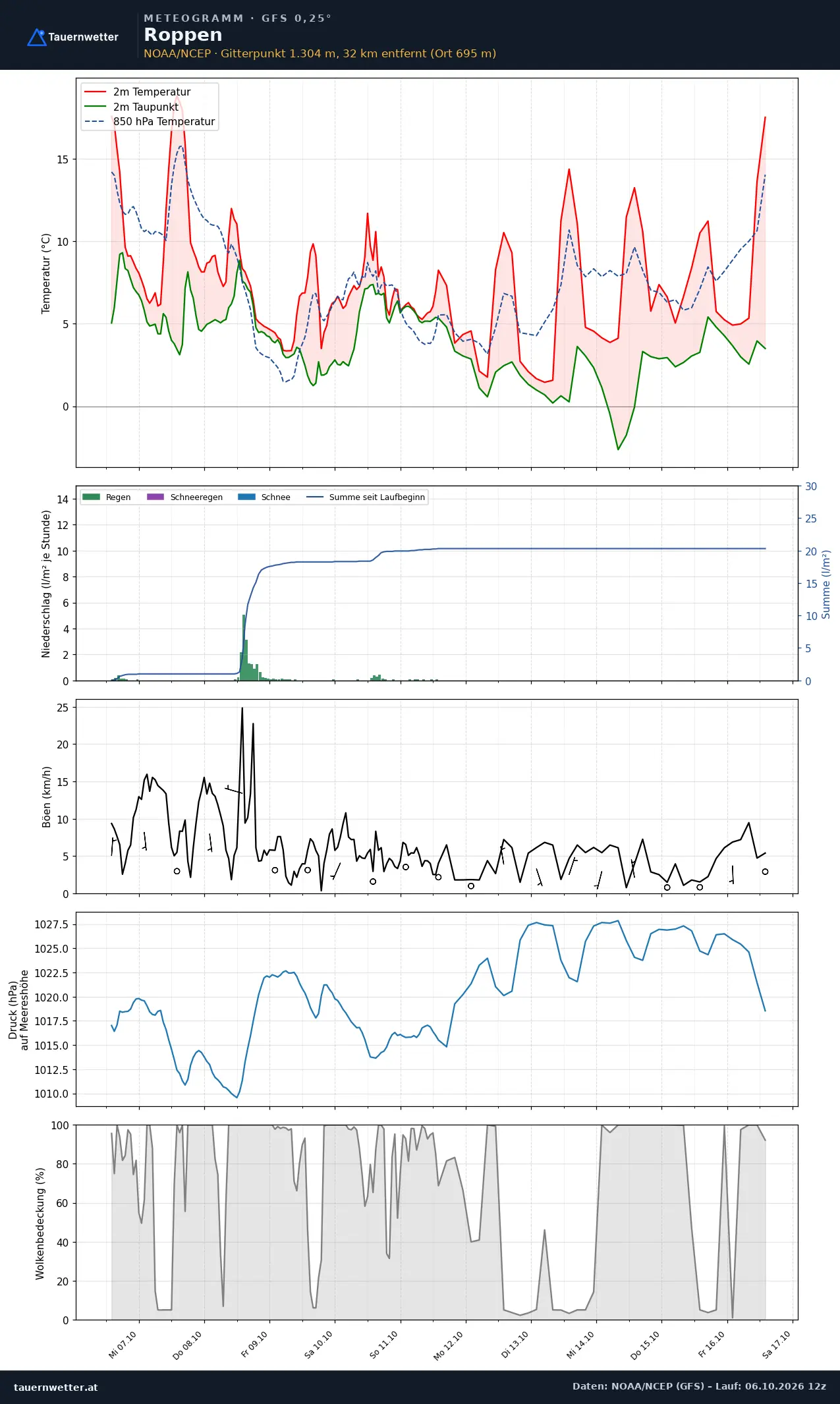 Meteogramm Roppen GFS – Temperatur, Niederschlag, Wind, zehn Tage