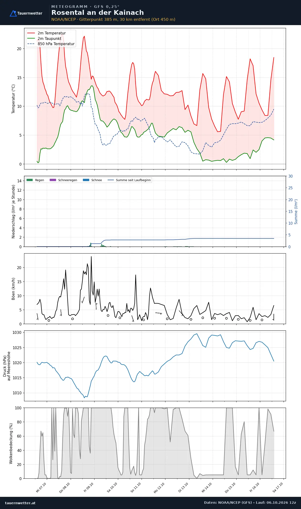 Meteogramm Rosental an der Kainach GFS – Temperatur, Niederschlag, Wind, zehn Tage