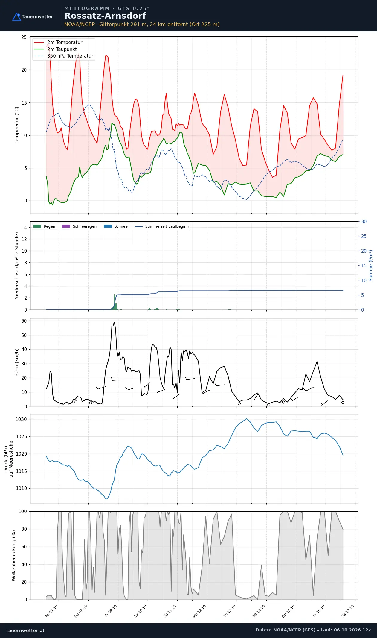 Meteogramm Rossatz-Arnsdorf GFS – Temperatur, Niederschlag, Wind, zehn Tage