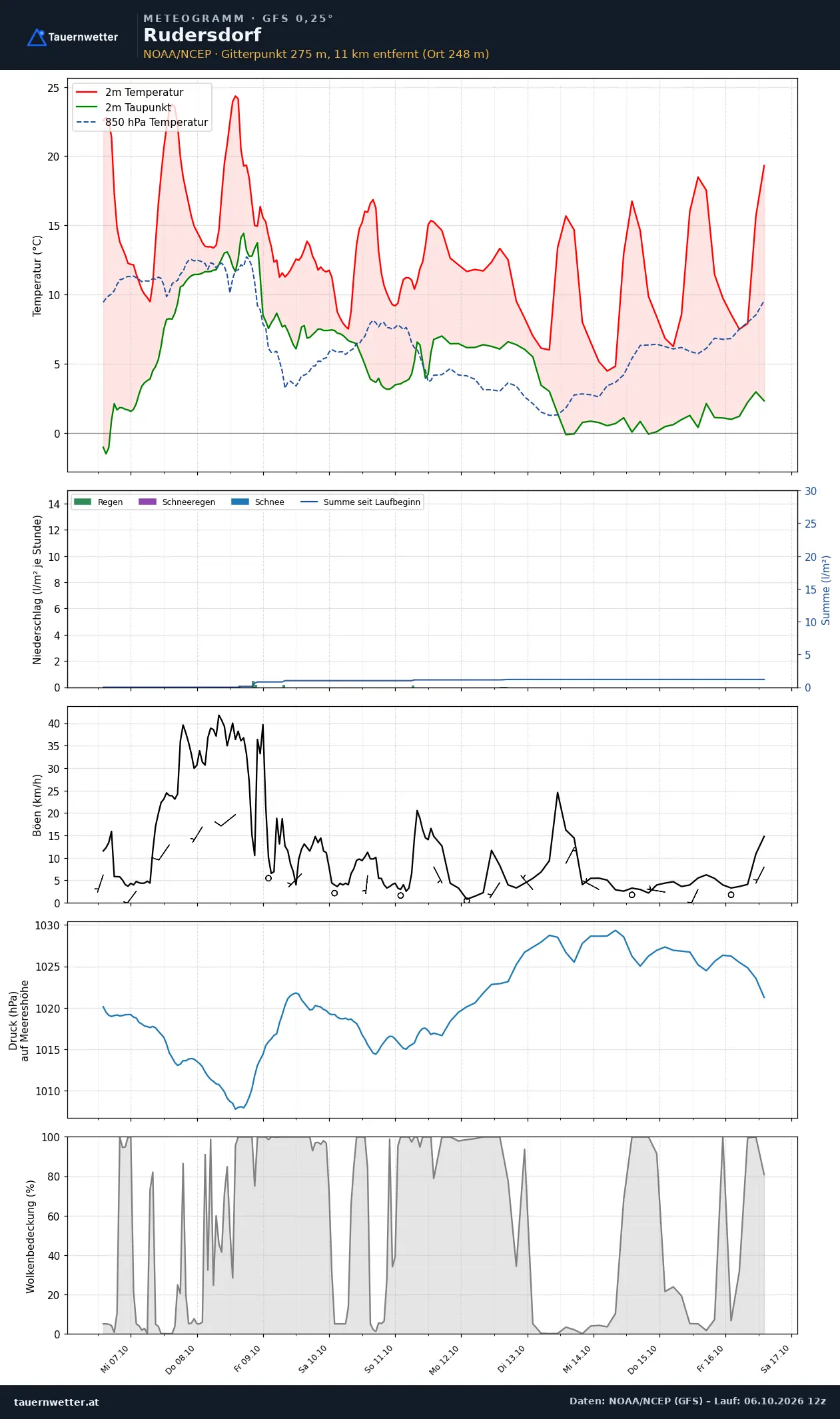Meteogramm Rudersdorf GFS – Temperatur, Niederschlag, Wind, zehn Tage
