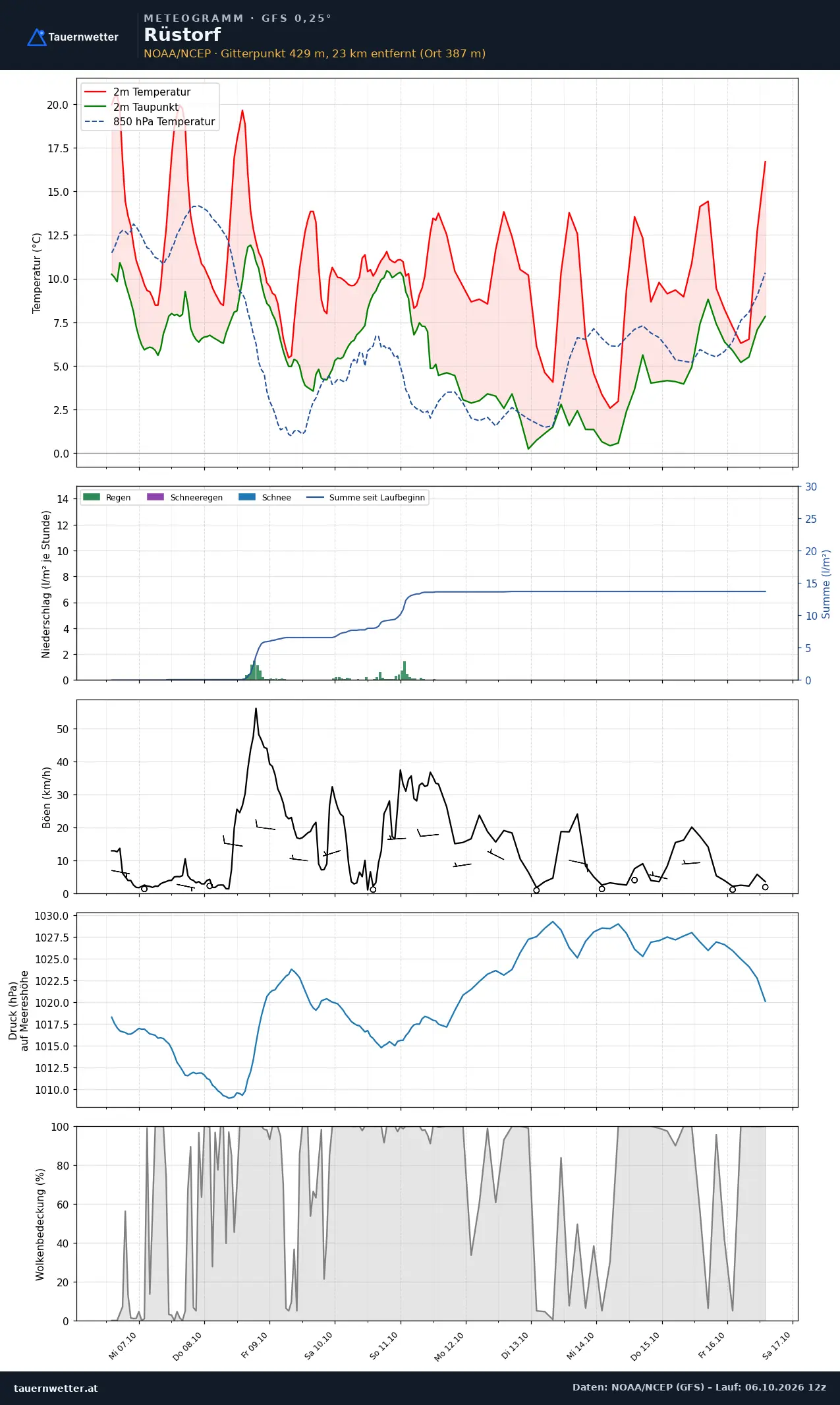 Meteogramm Rüstorf GFS – Temperatur, Niederschlag, Wind, zehn Tage