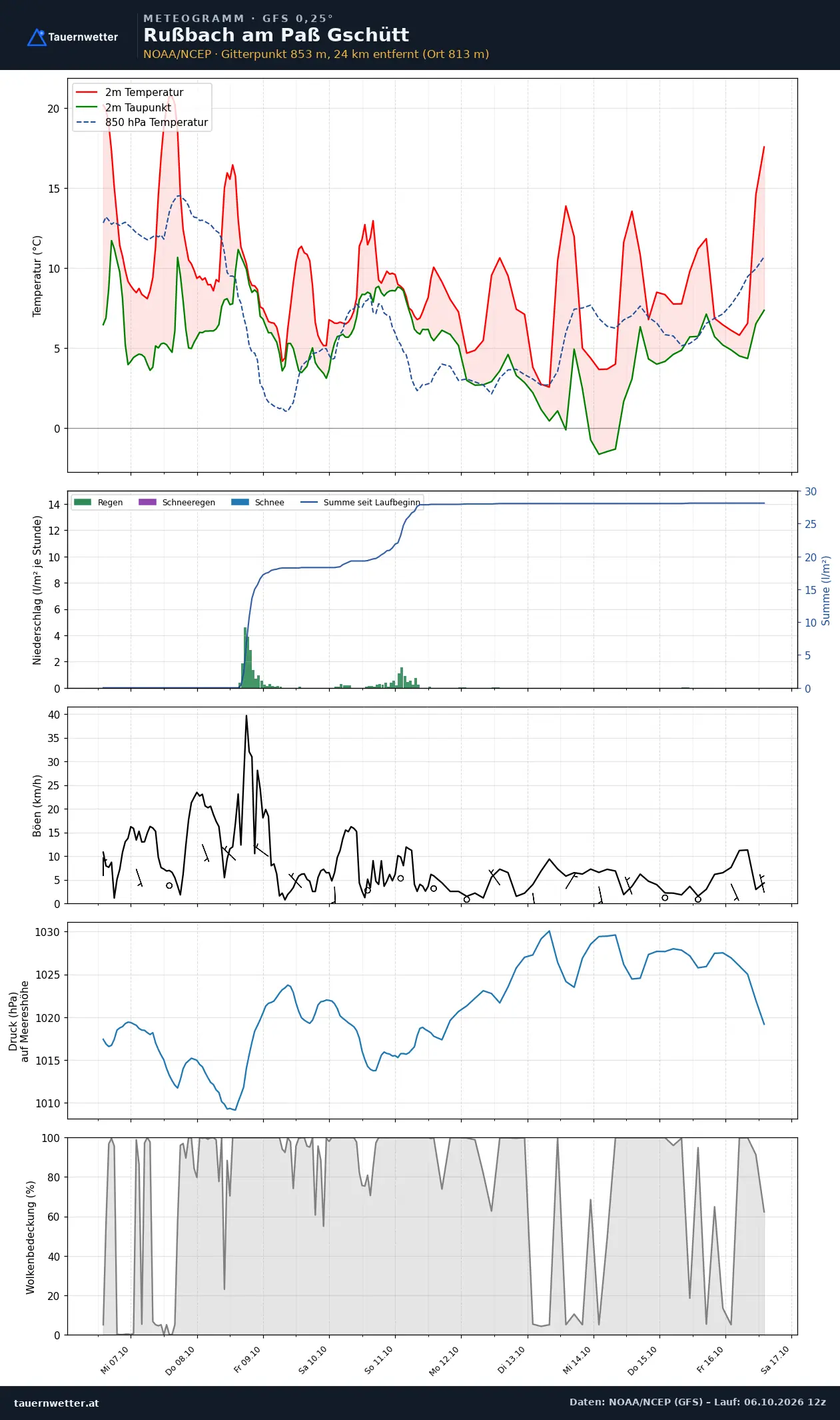 Meteogramm Rußbach am Paß Gschütt GFS – Temperatur, Niederschlag, Wind, zehn Tage