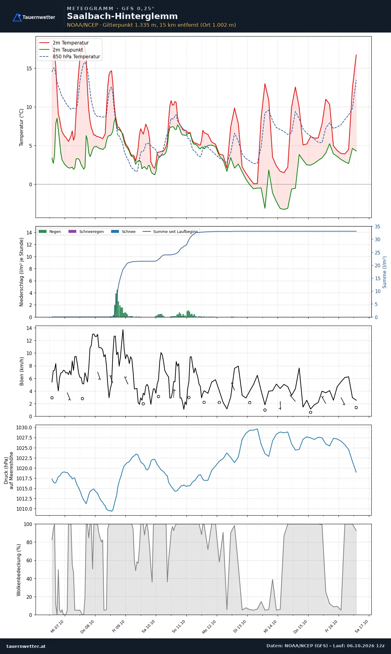 Meteogramm Saalbach-Hinterglemm GFS – Temperatur, Niederschlag, Wind, zehn Tage