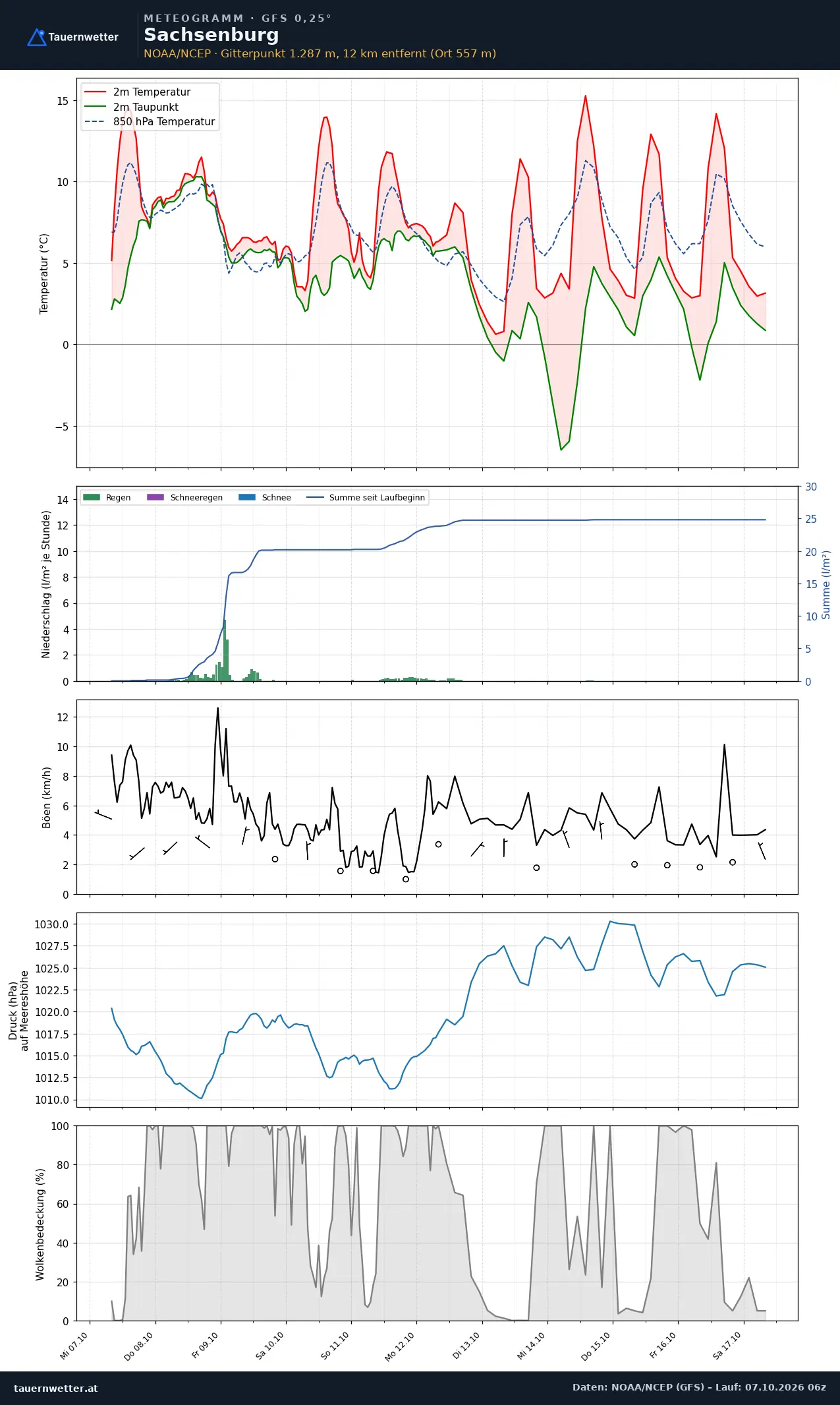 Meteogramm Sachsenburg GFS – Temperatur, Niederschlag, Wind, zehn Tage