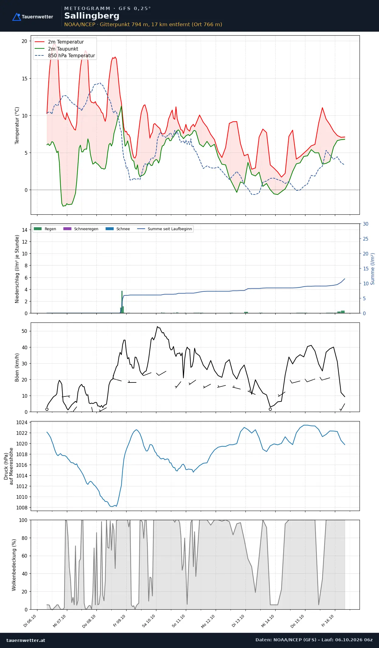 Meteogramm Sallingberg GFS – Temperatur, Niederschlag, Wind, zehn Tage