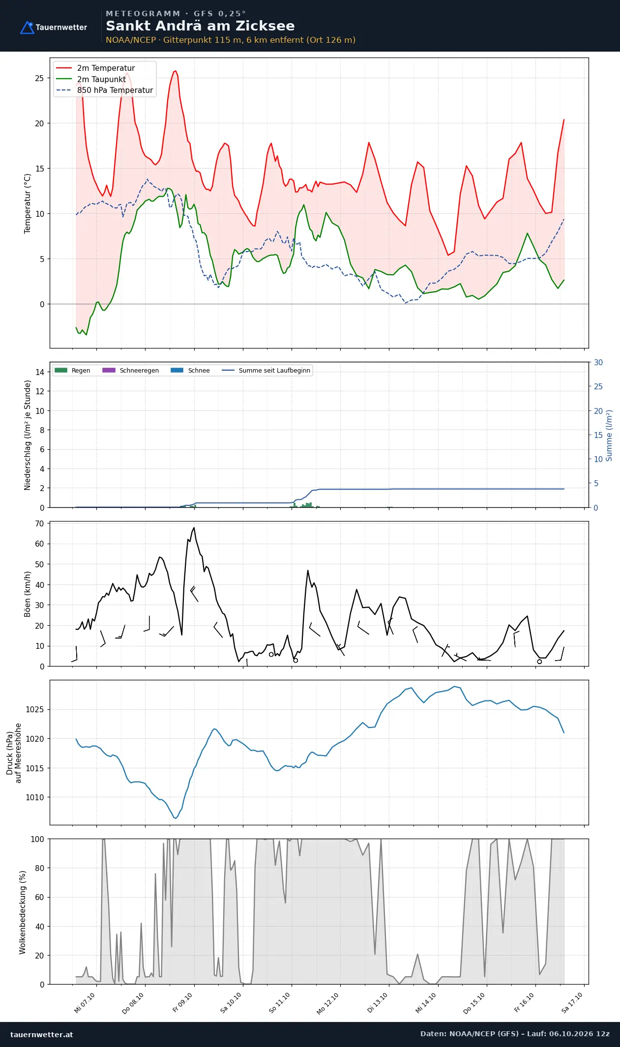 Meteogramm St. Andrä am Zicksee GFS – Temperatur, Niederschlag, Wind, zehn Tage