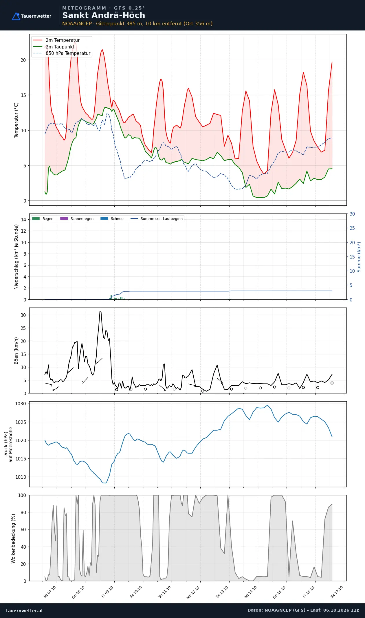 Meteogramm St. Andrä-Höch GFS – Temperatur, Niederschlag, Wind, zehn Tage